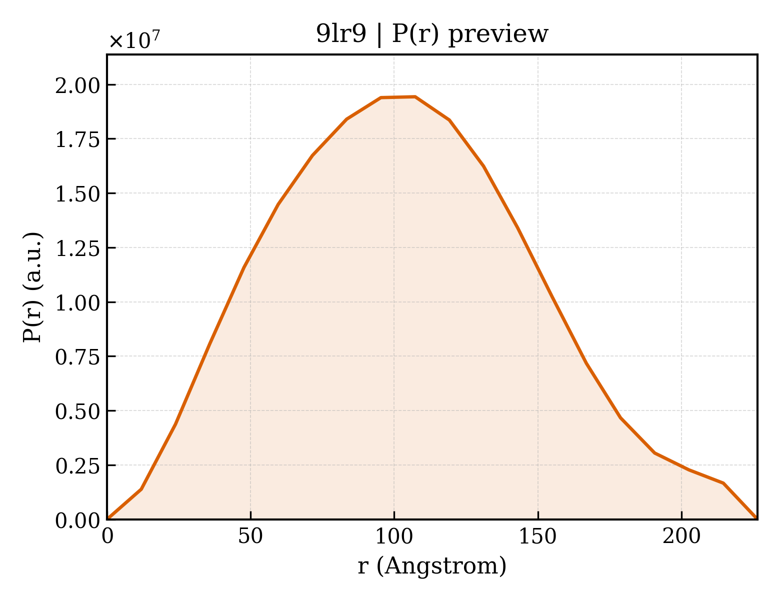 P(r) distribution for 9lr9