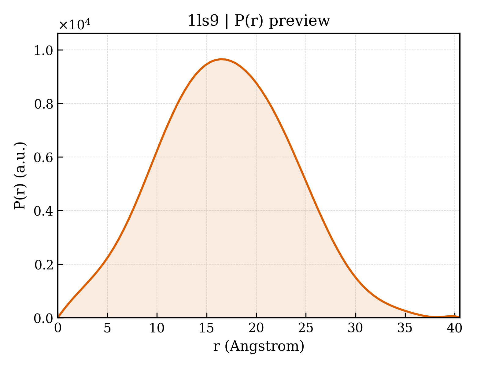 P(r) distribution for 1ls9