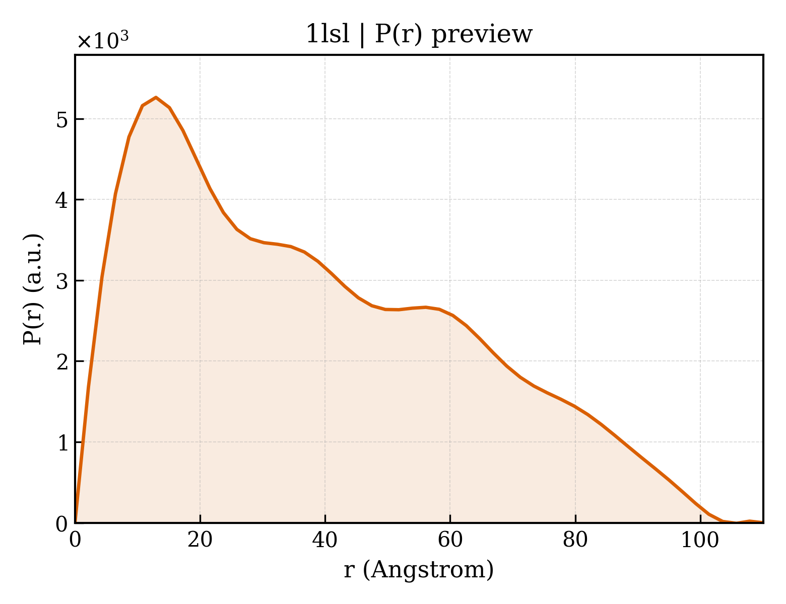 P(r) distribution for 1lsl
