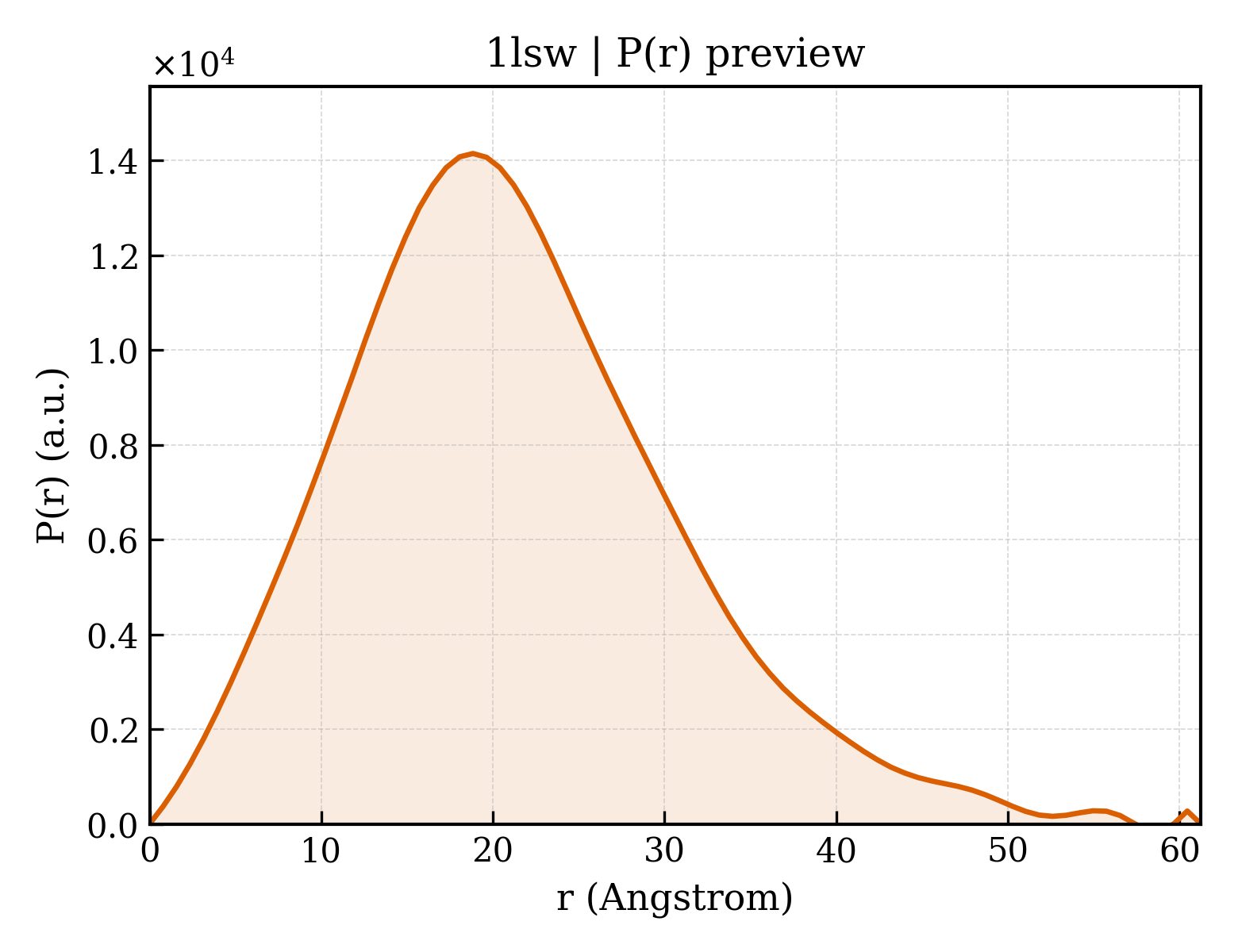 P(r) distribution for 1lsw