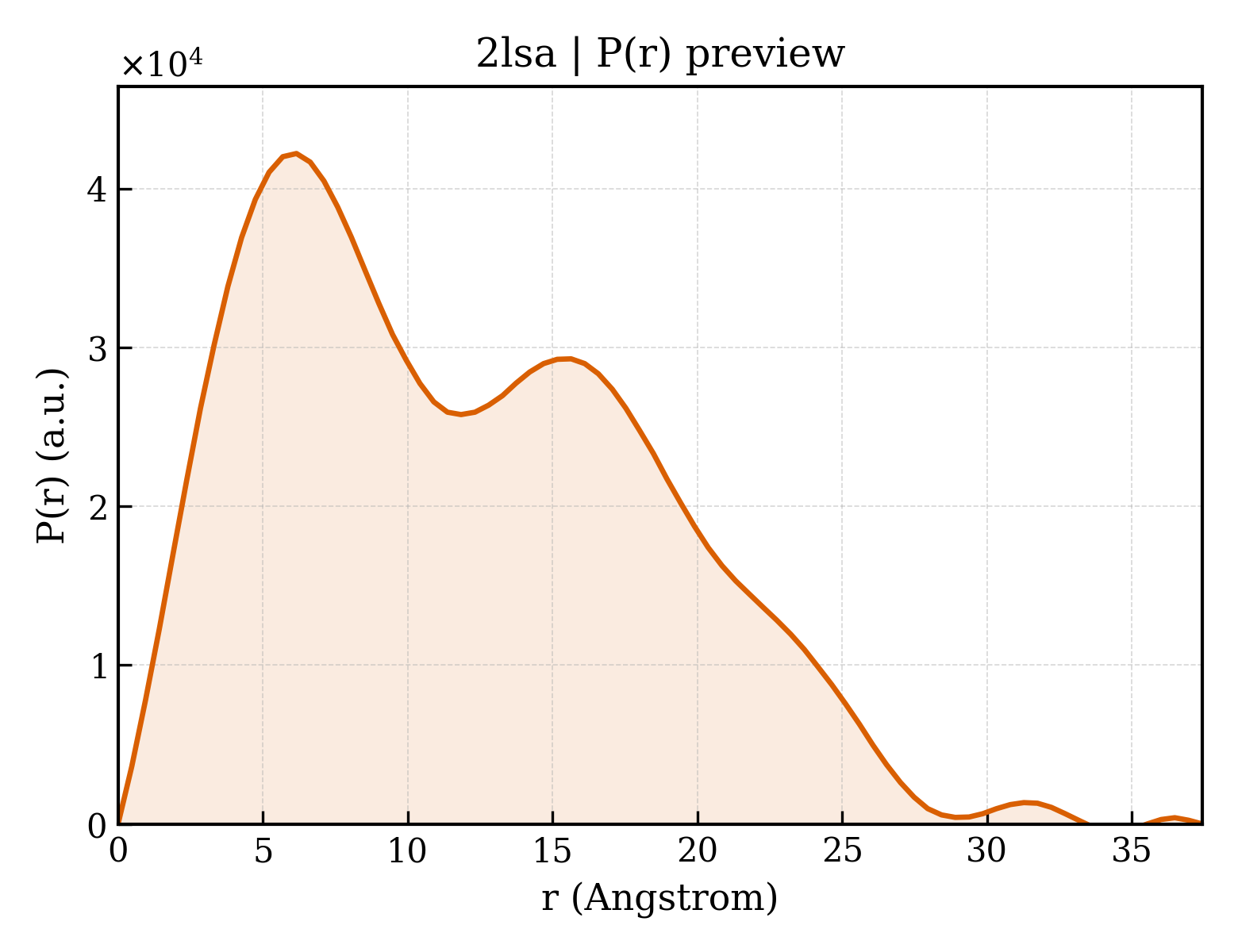 P(r) distribution for 2lsa