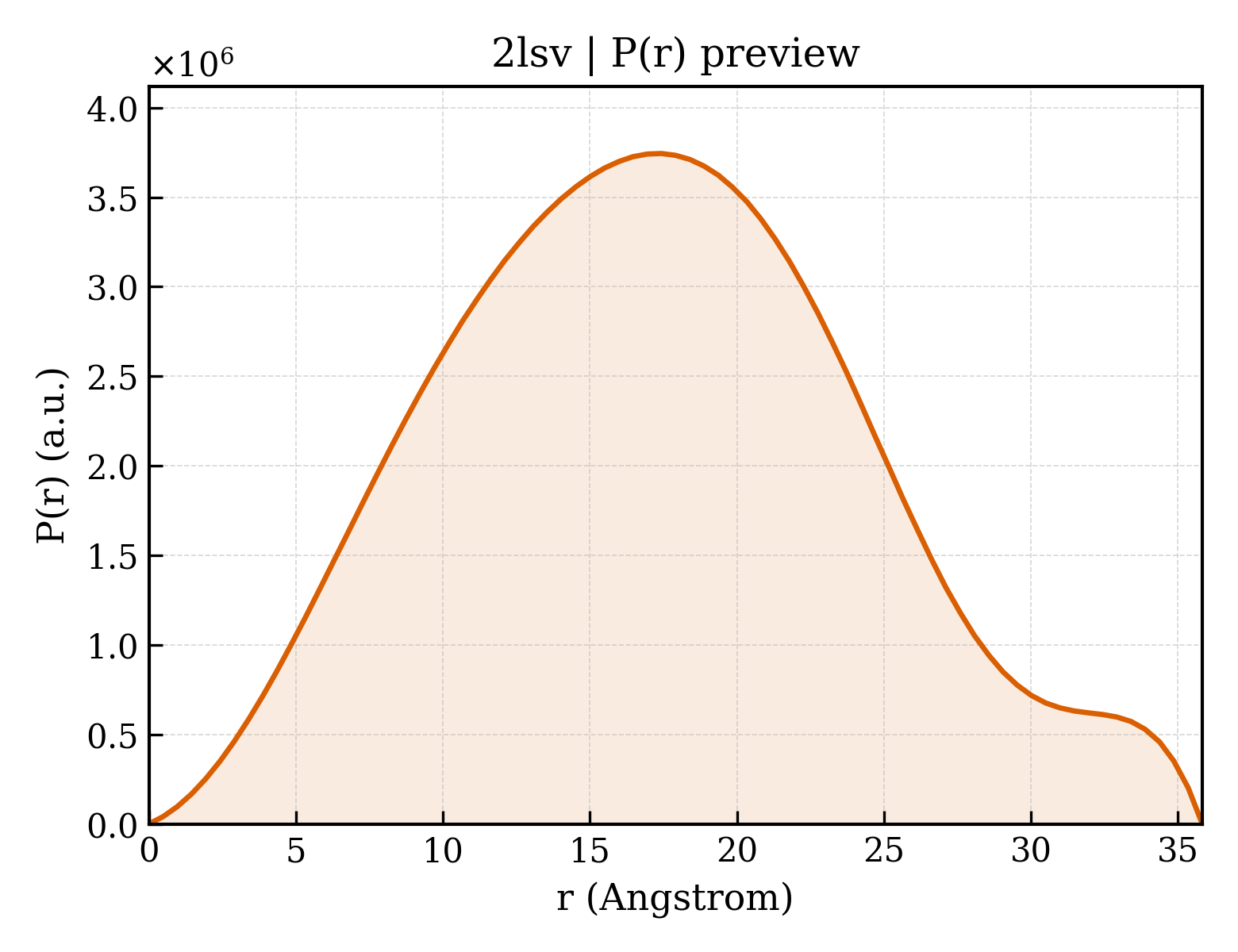P(r) distribution for 2lsv