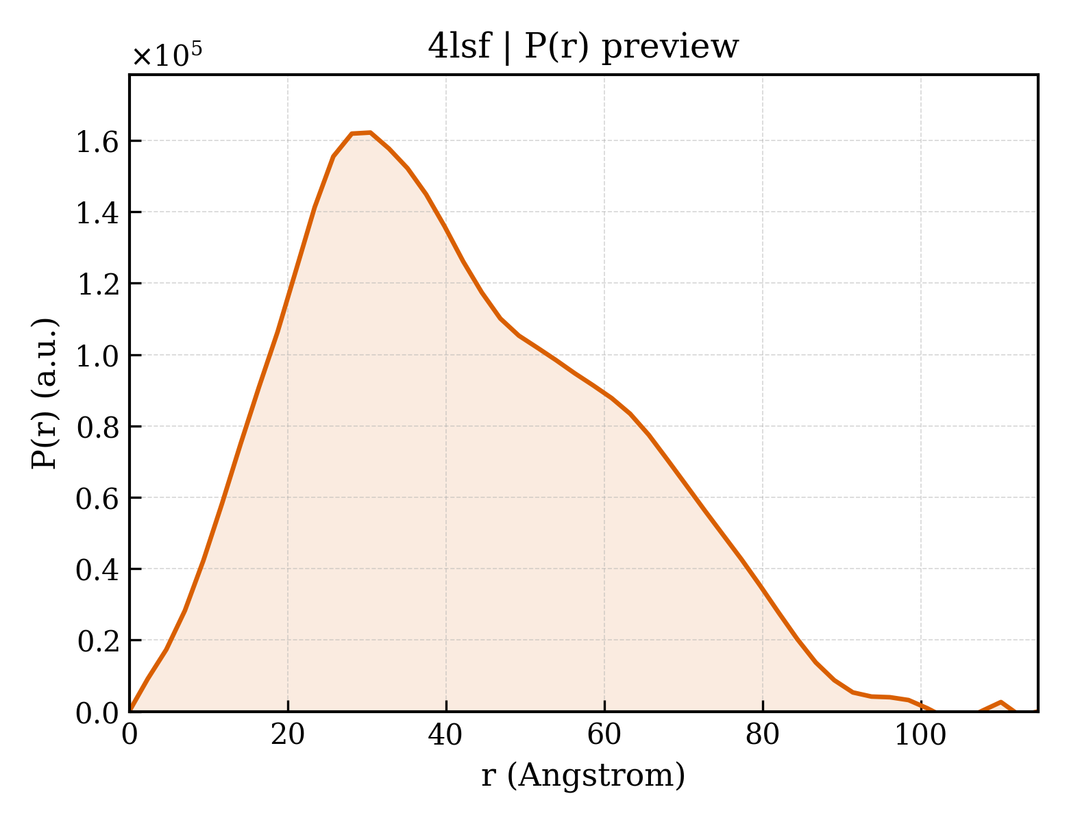 P(r) distribution for 4lsf