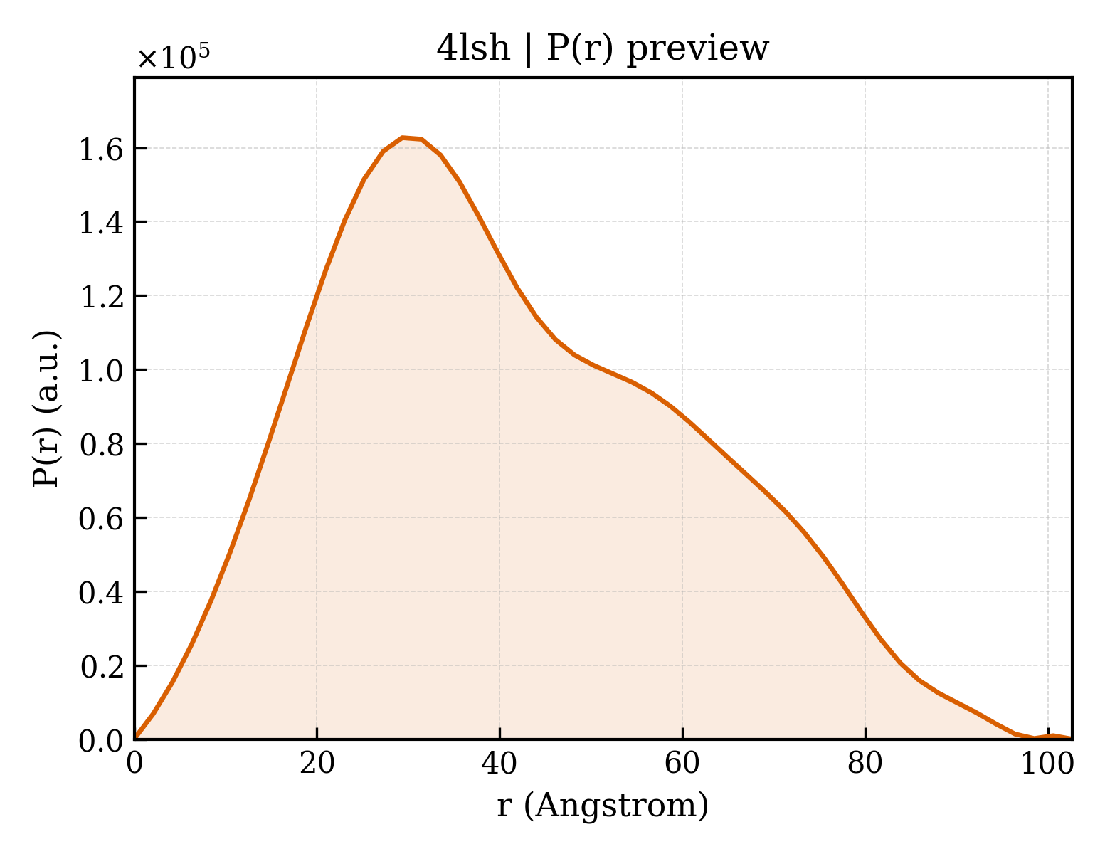 P(r) distribution for 4lsh