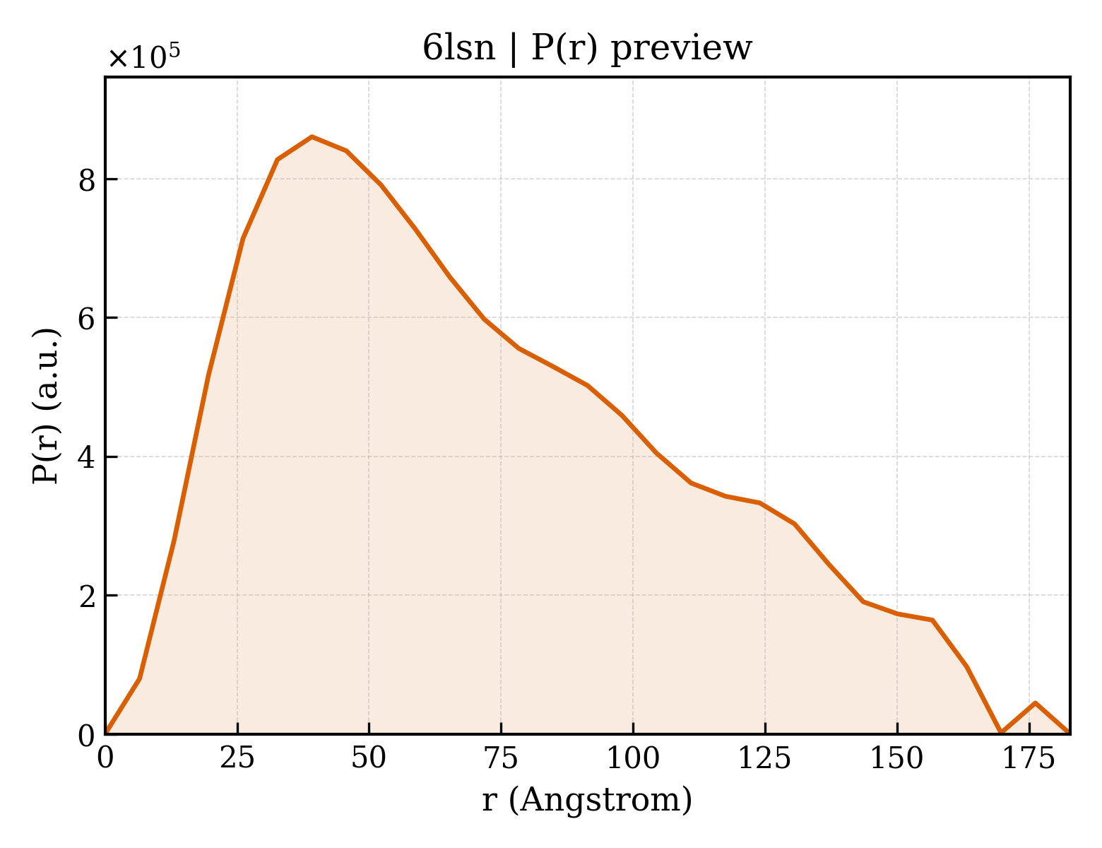 P(r) distribution for 6lsn