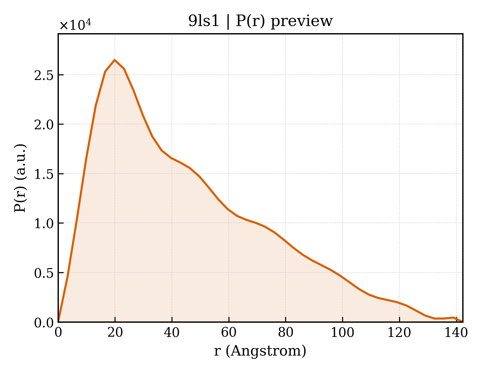 P(r) distribution for 9ls1