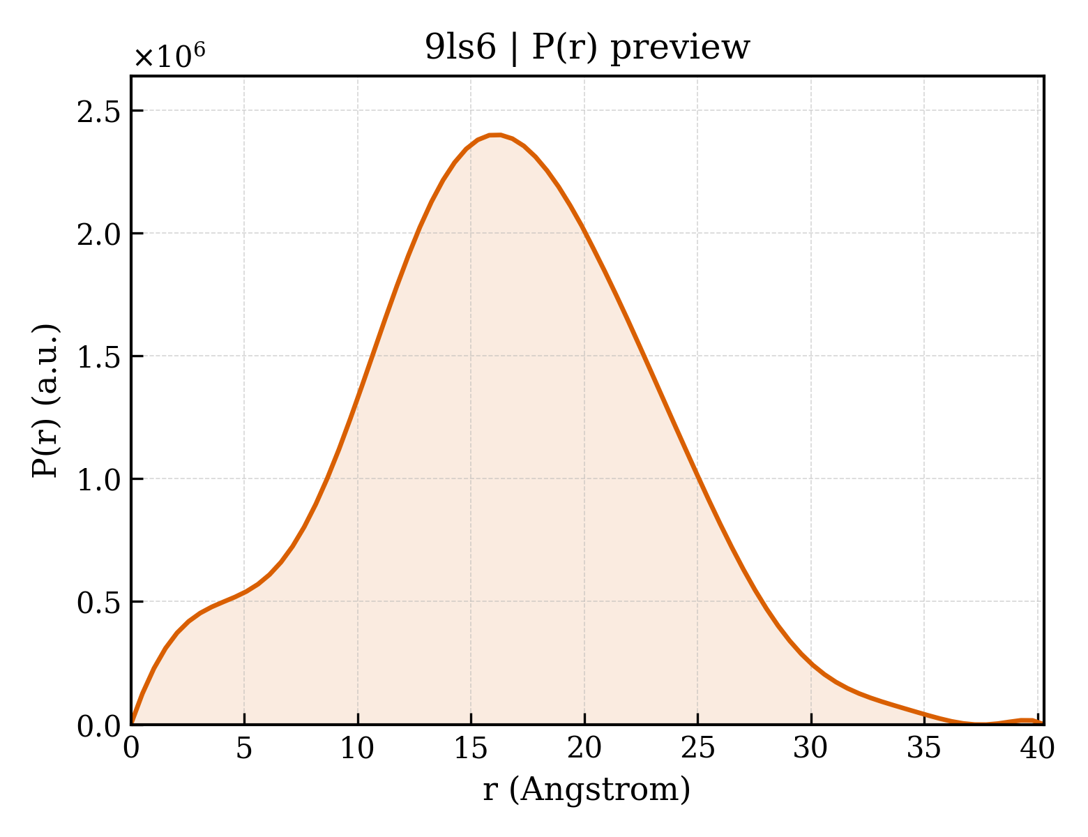 P(r) distribution for 9ls6