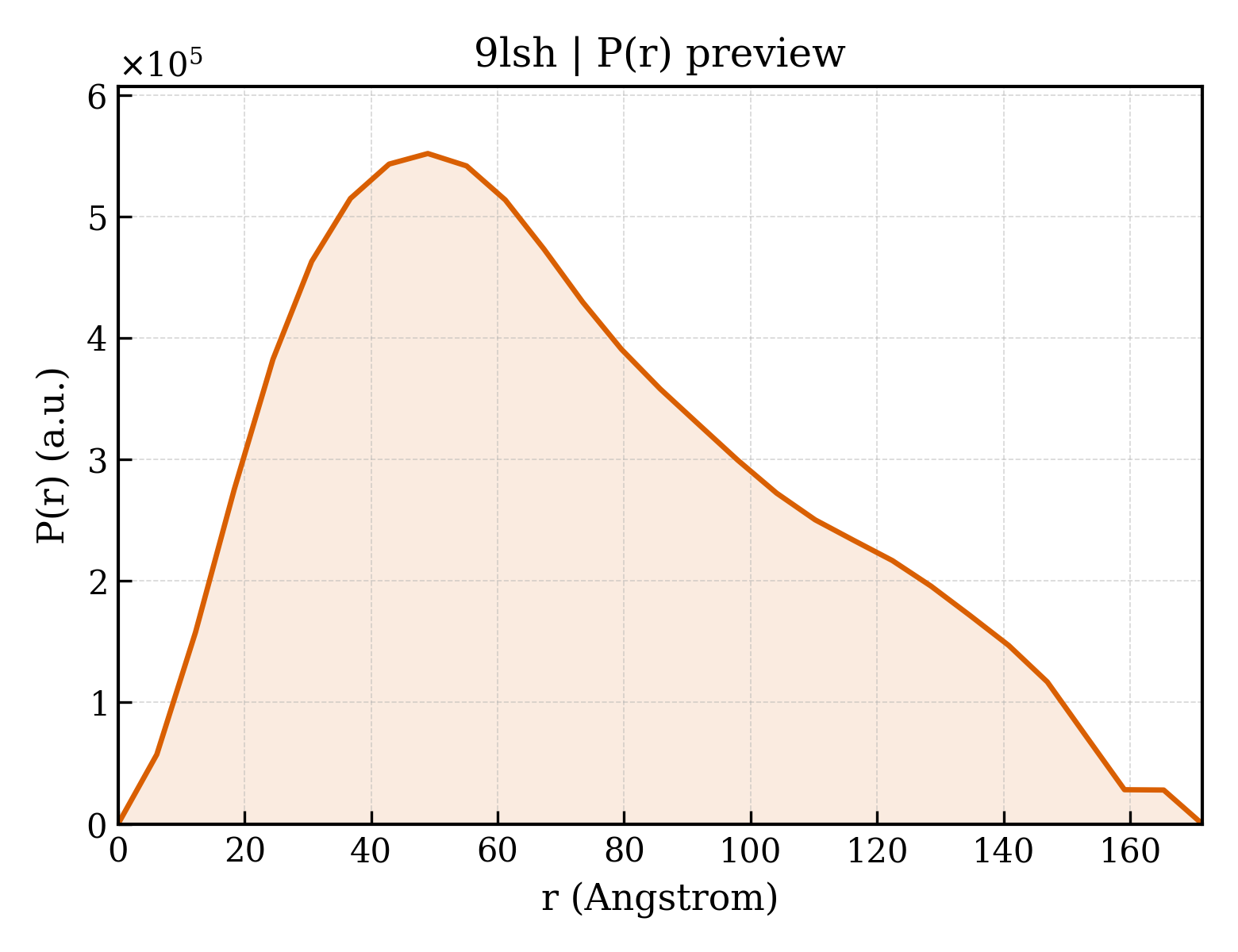 P(r) distribution for 9lsh