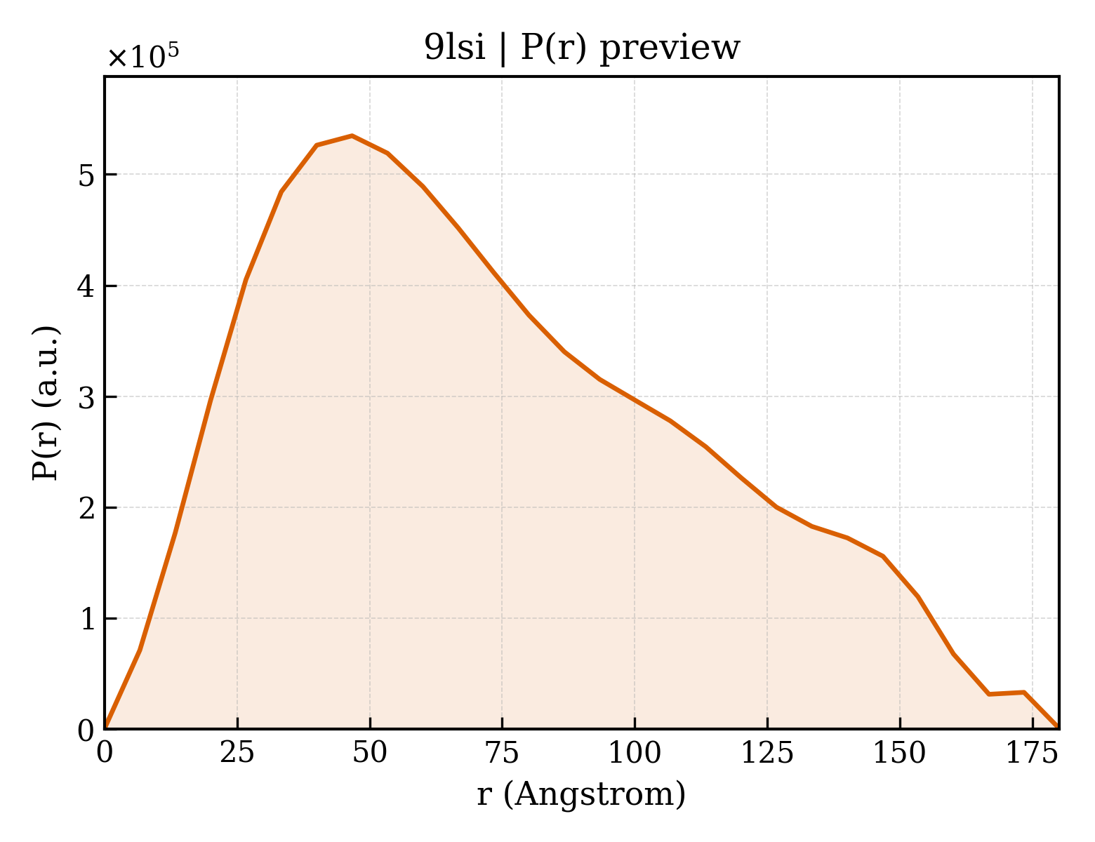 P(r) distribution for 9lsi