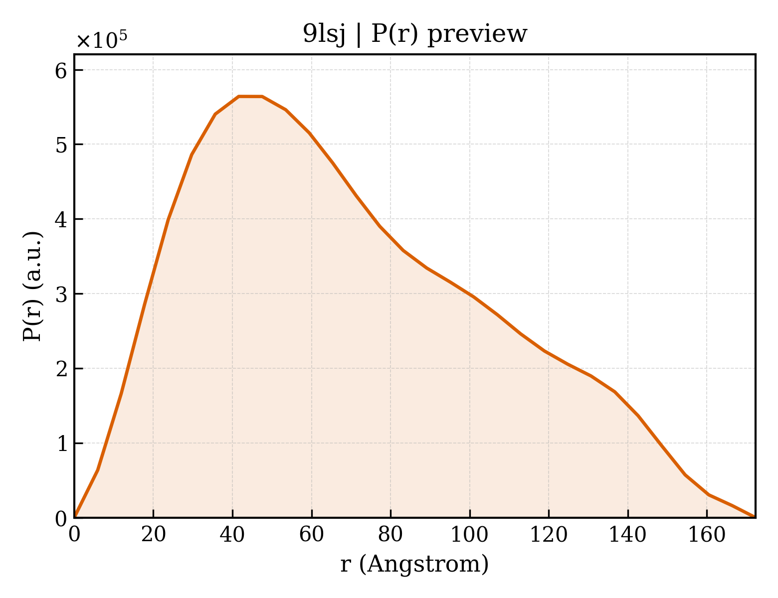 P(r) distribution for 9lsj
