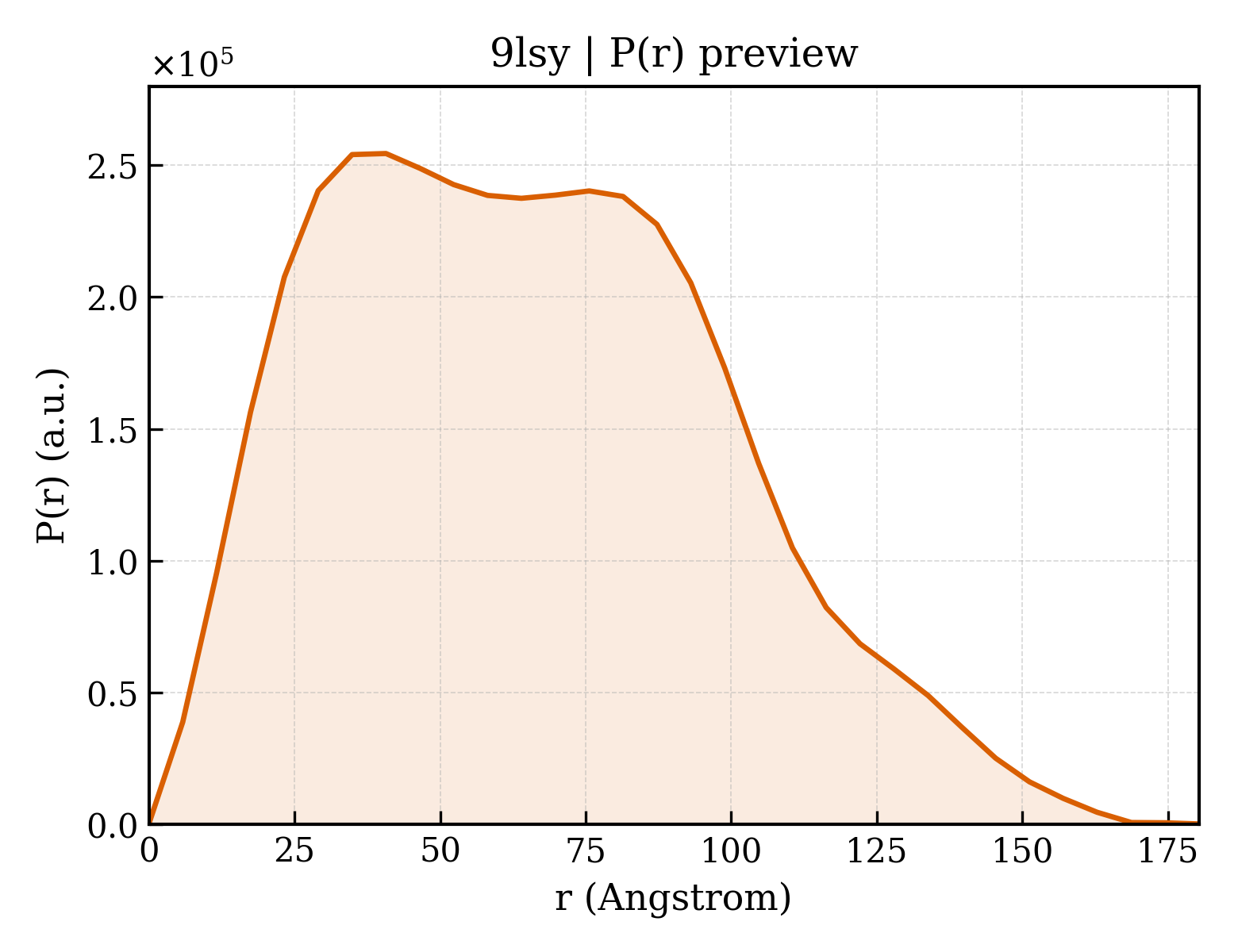 P(r) distribution for 9lsy