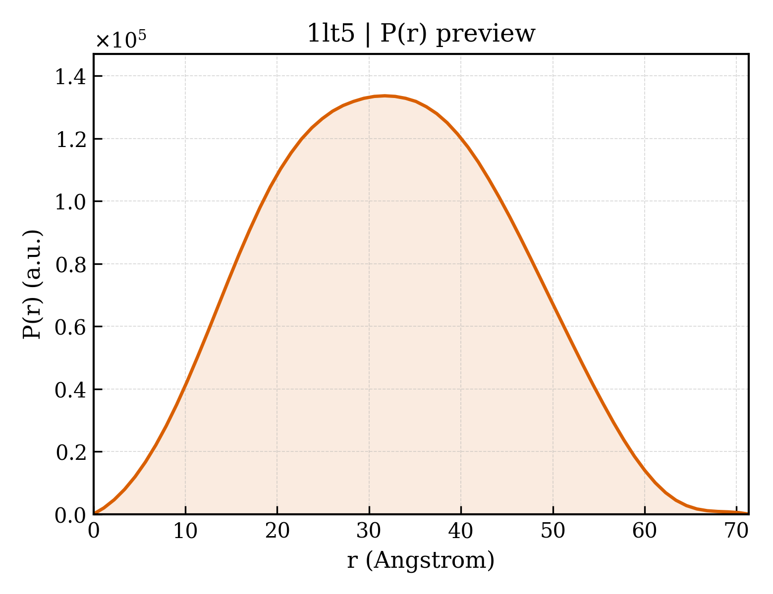 P(r) distribution for 1lt5