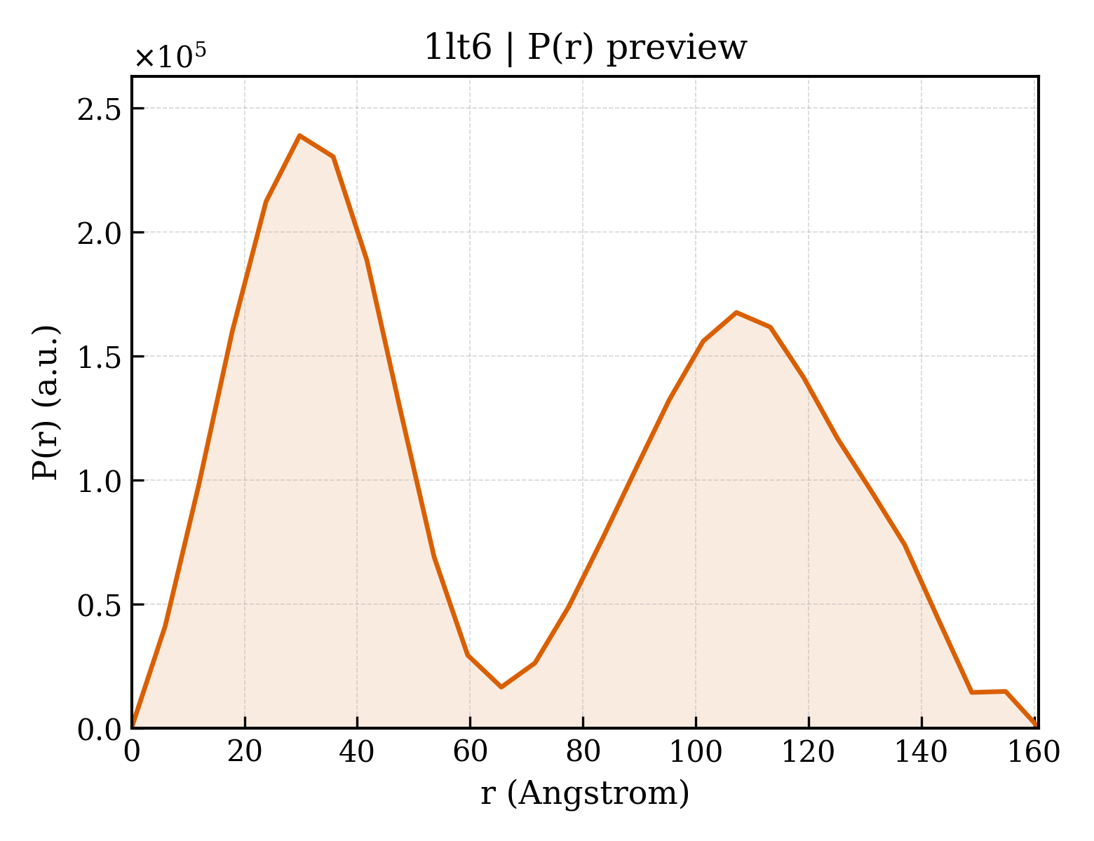 P(r) distribution for 1lt6
