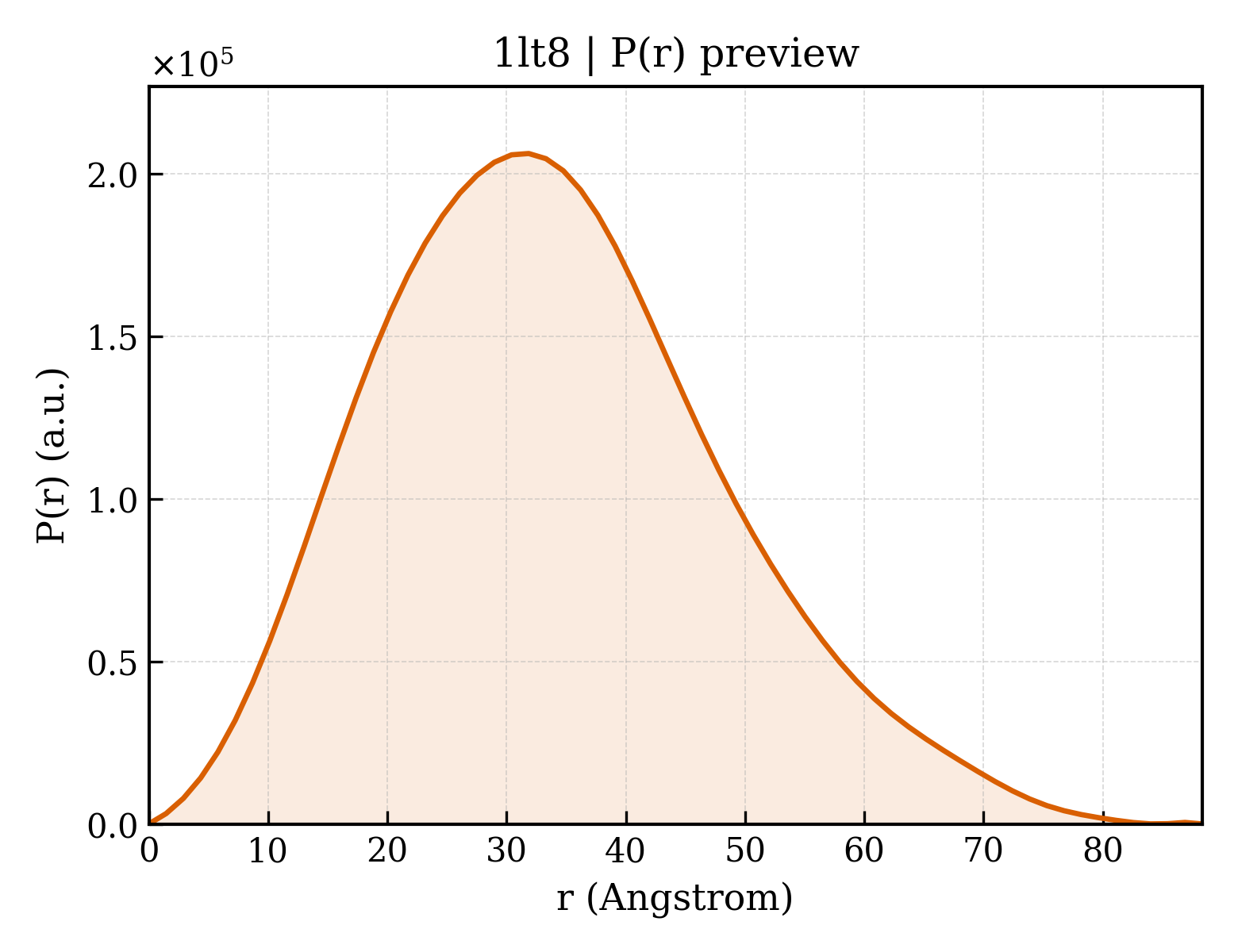 P(r) distribution for 1lt8