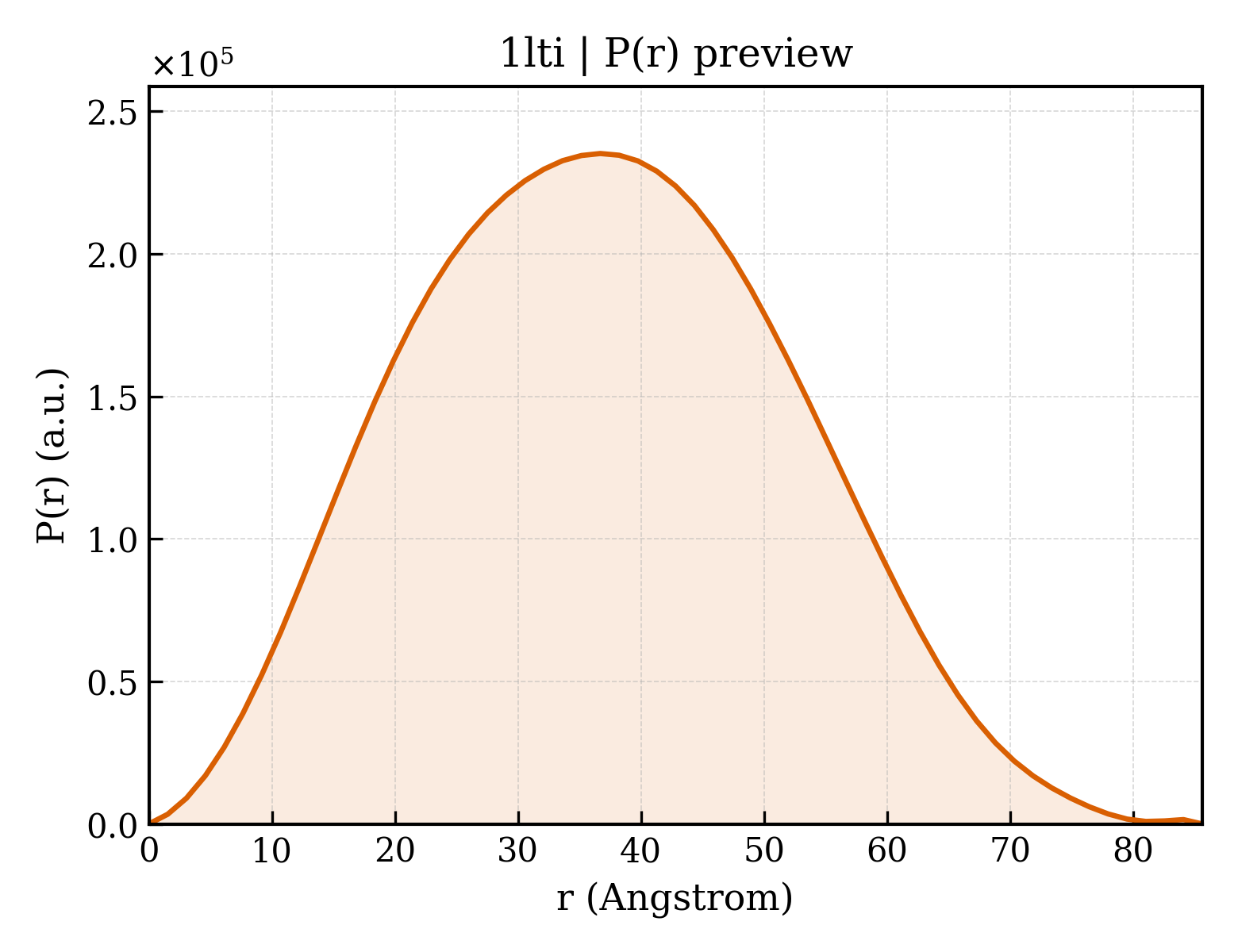 P(r) distribution for 1lti