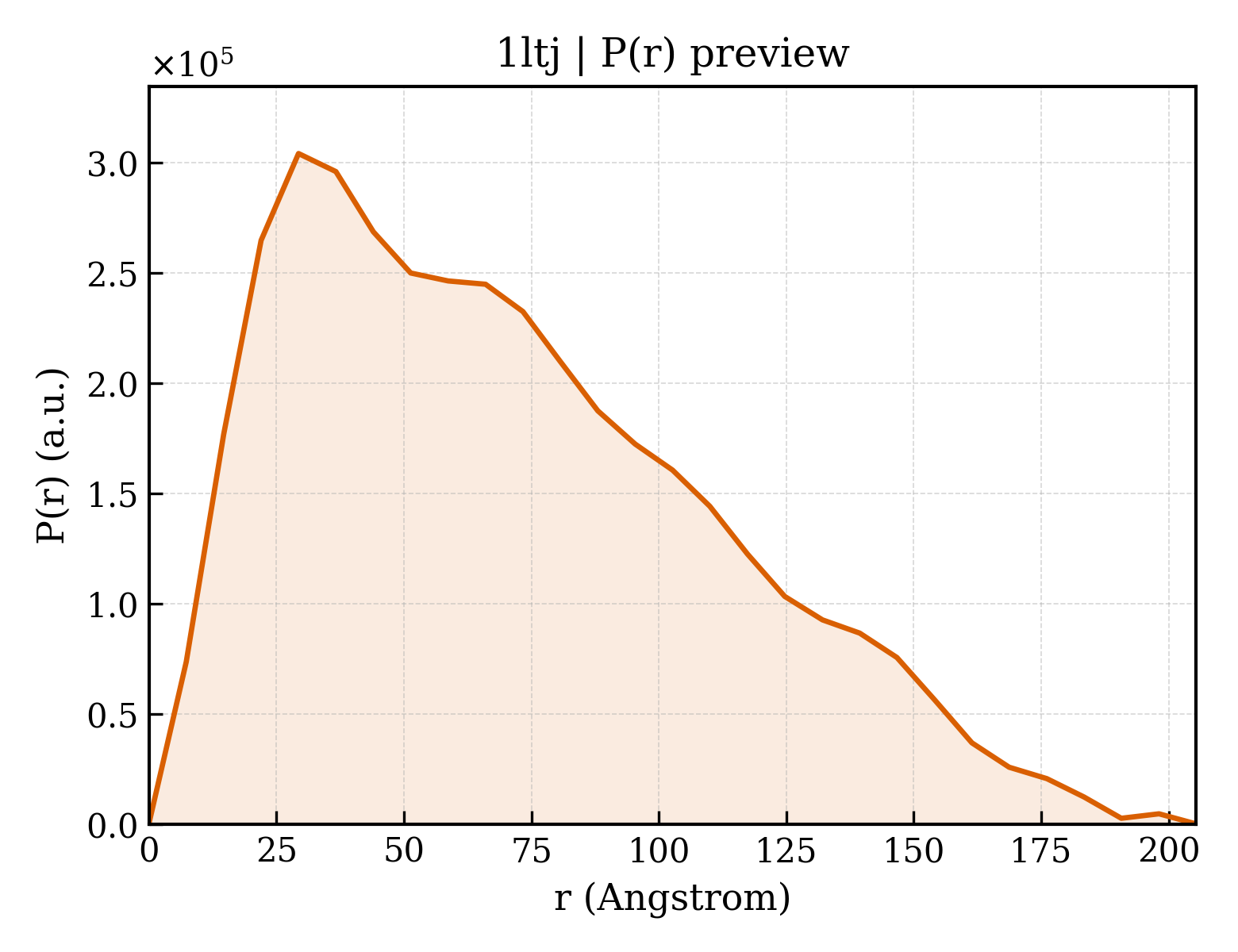P(r) distribution for 1ltj