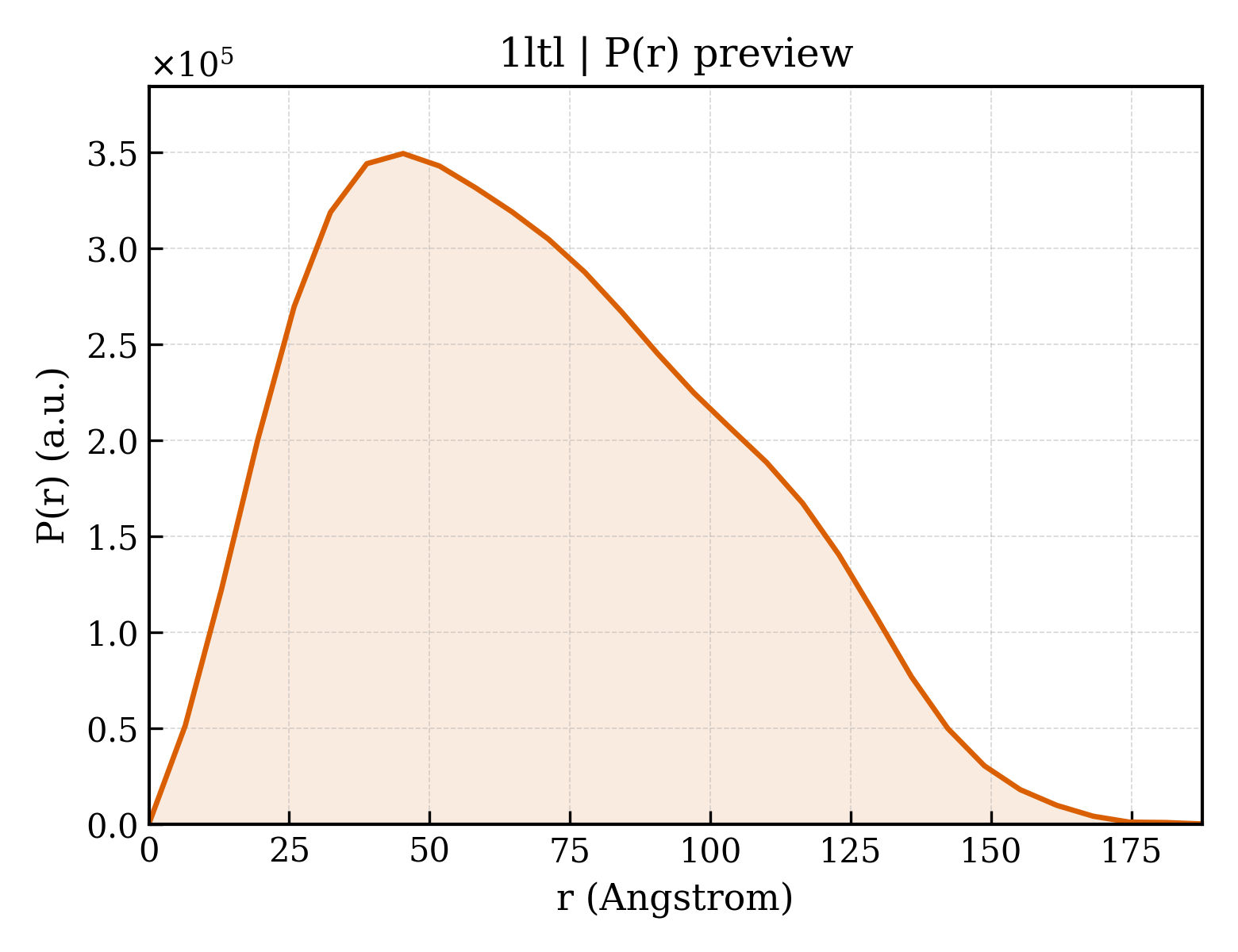 P(r) distribution for 1ltl