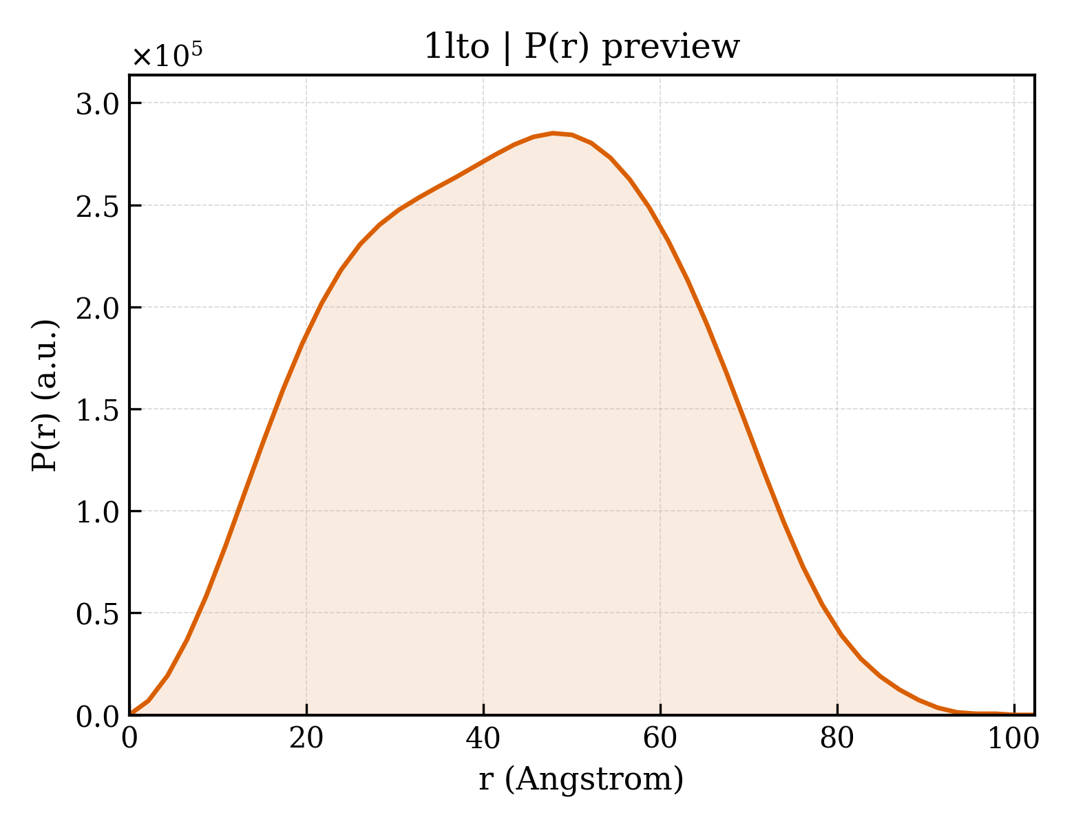 P(r) distribution for 1lto