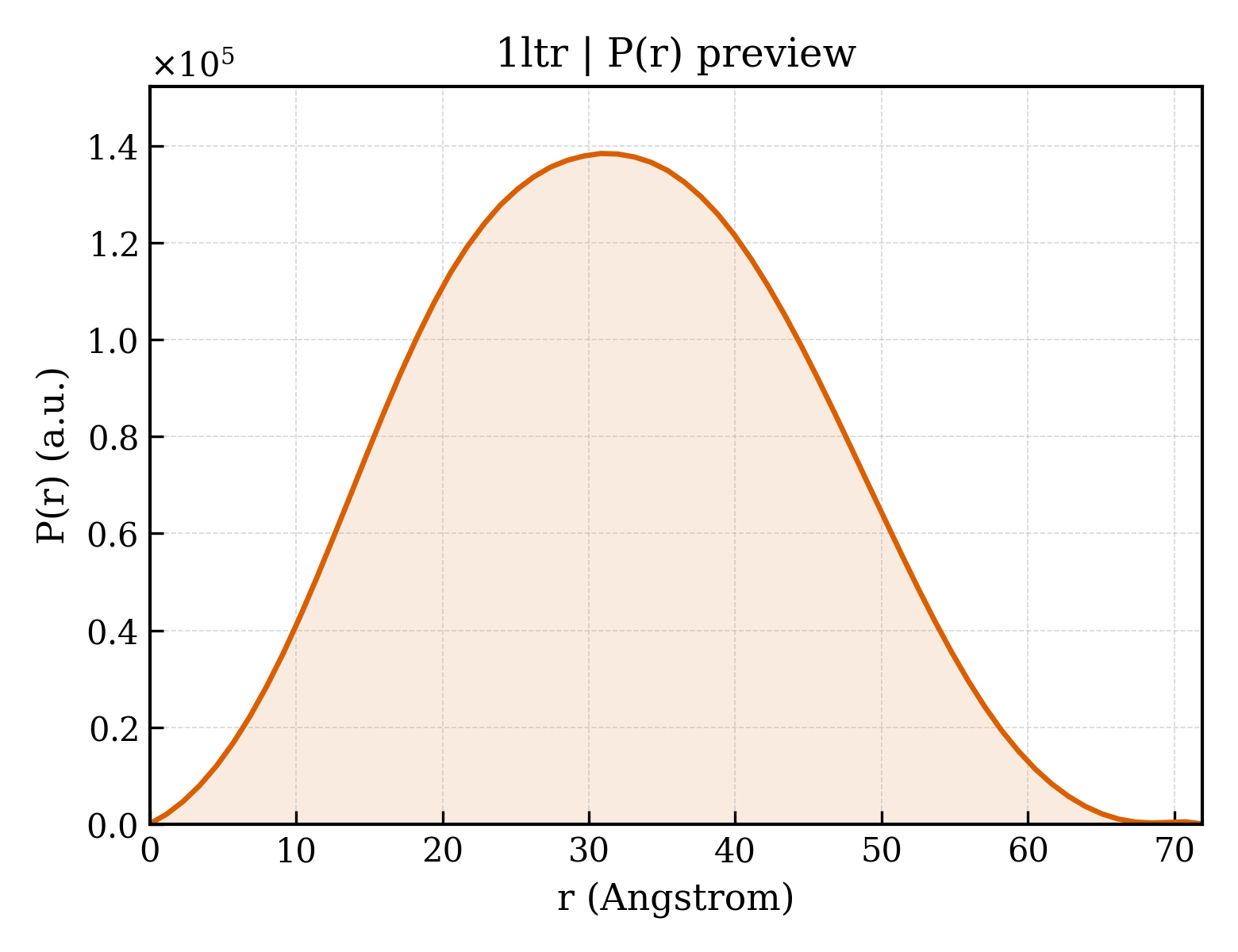 P(r) distribution for 1ltr