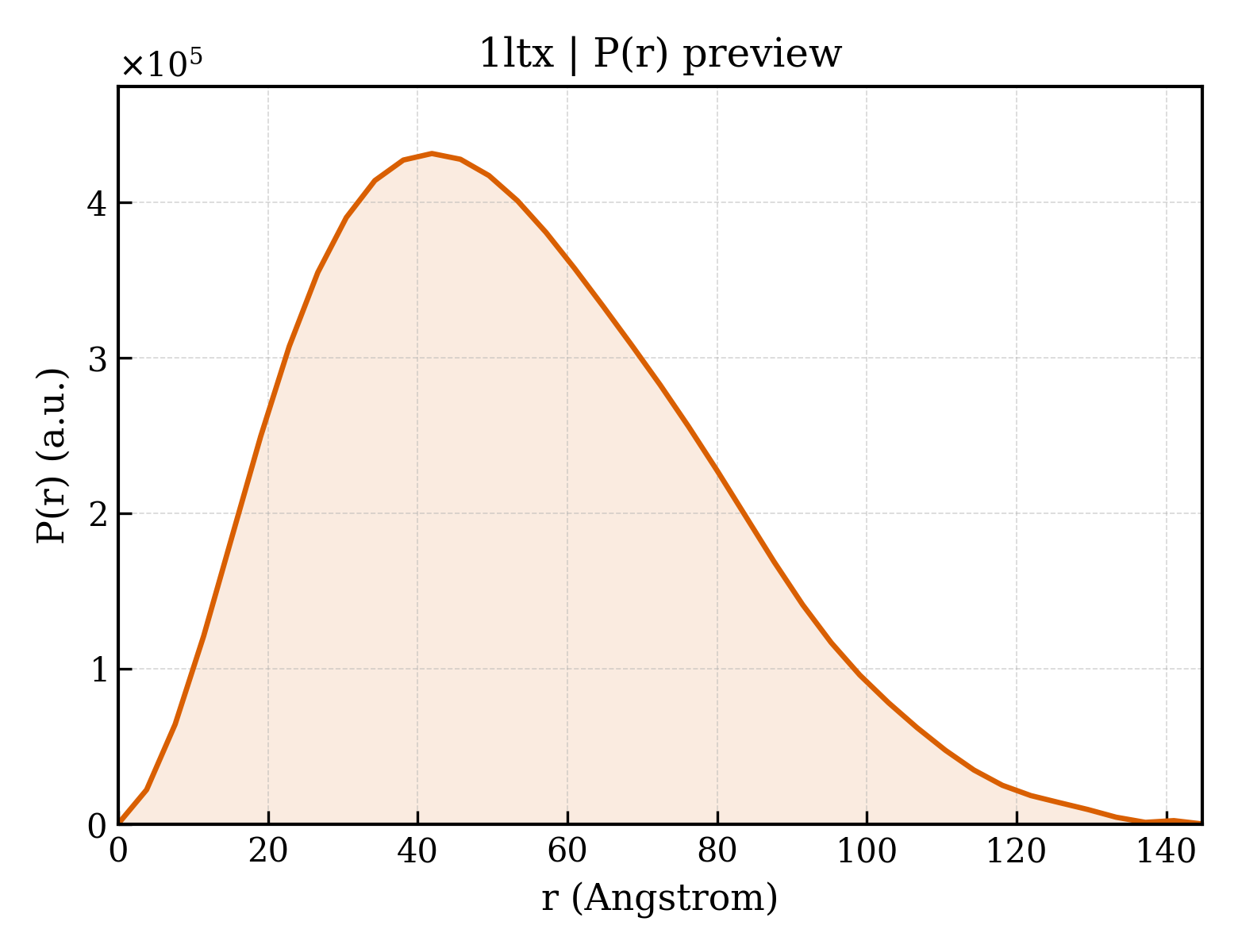 P(r) distribution for 1ltx