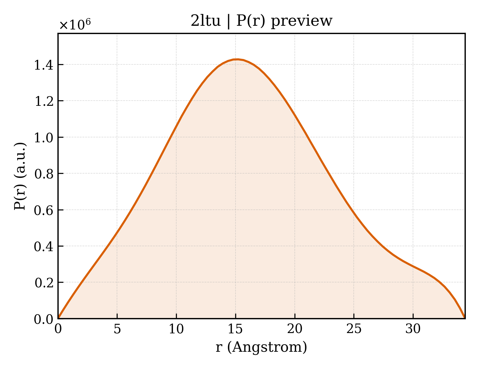 P(r) distribution for 2ltu