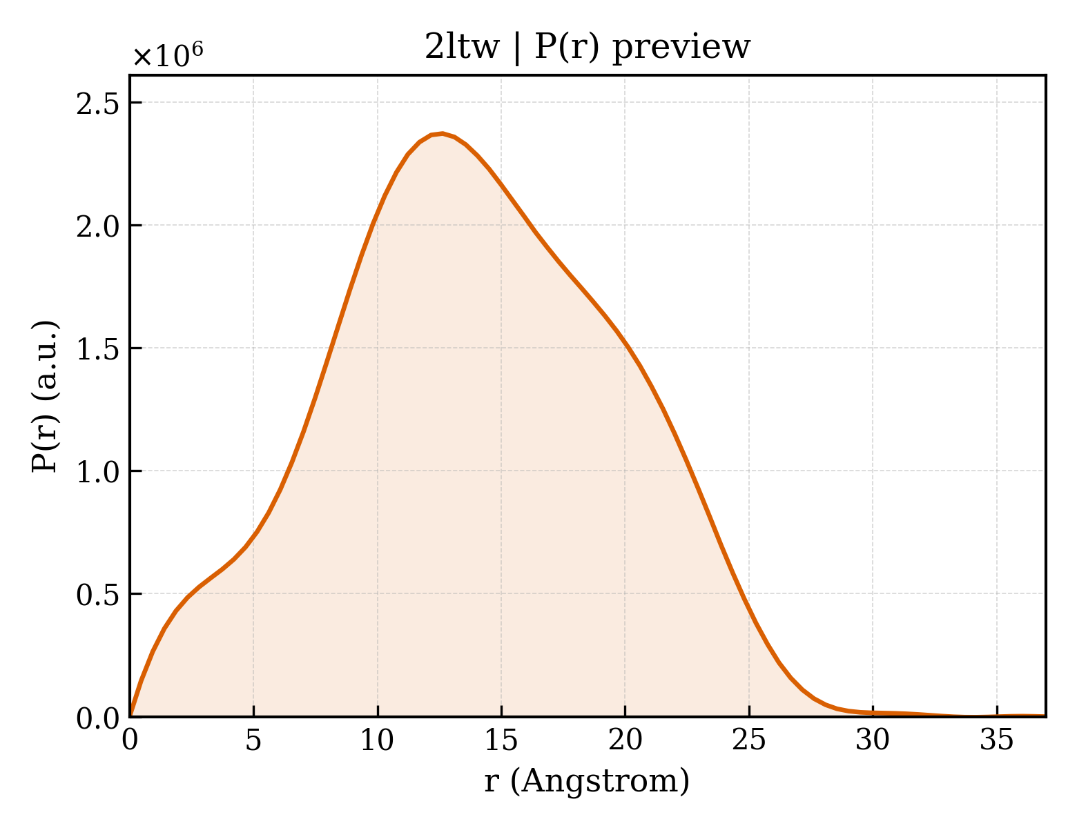 P(r) distribution for 2ltw