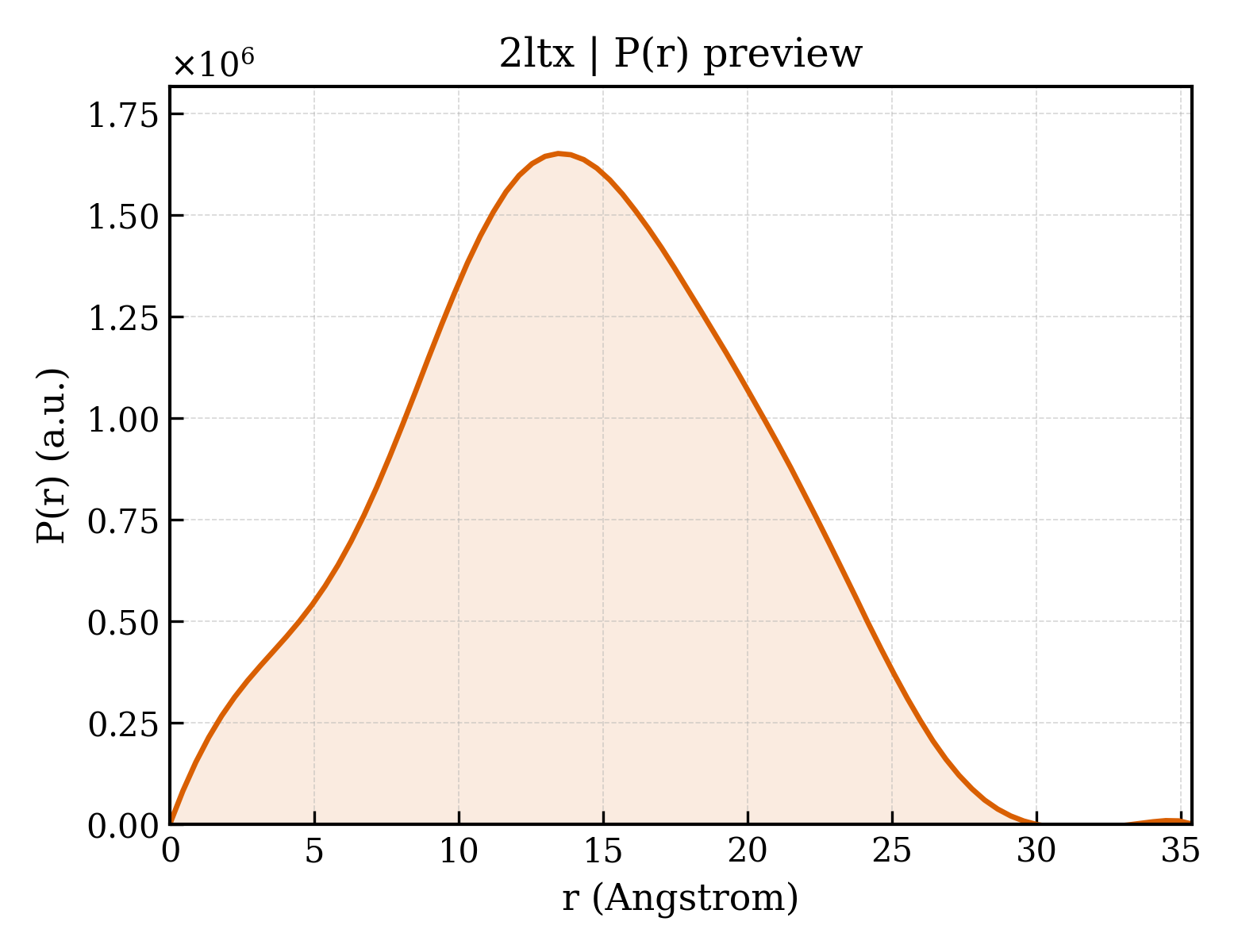 P(r) distribution for 2ltx