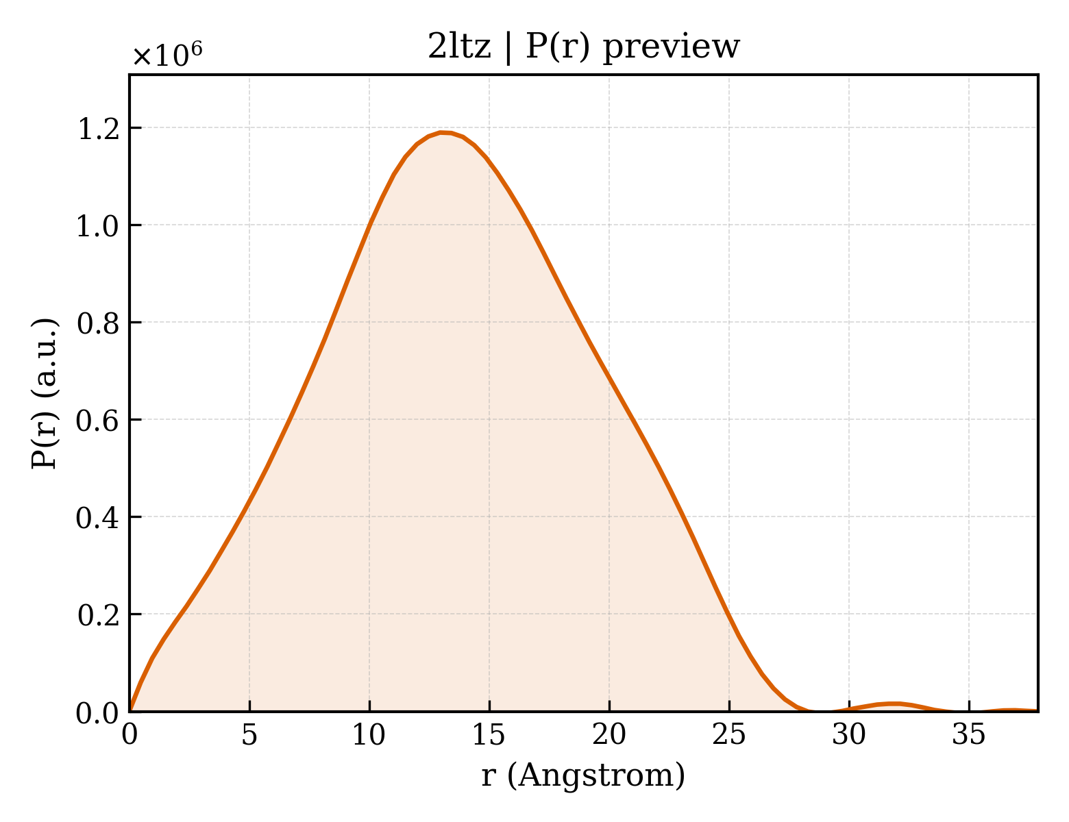 P(r) distribution for 2ltz