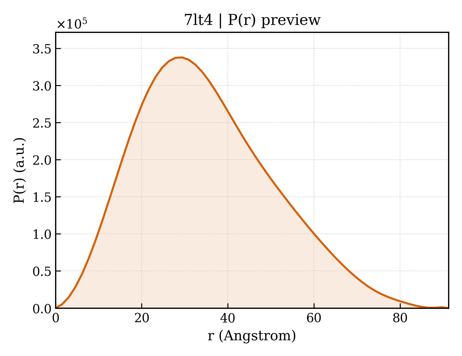 P(r) distribution for 7lt4