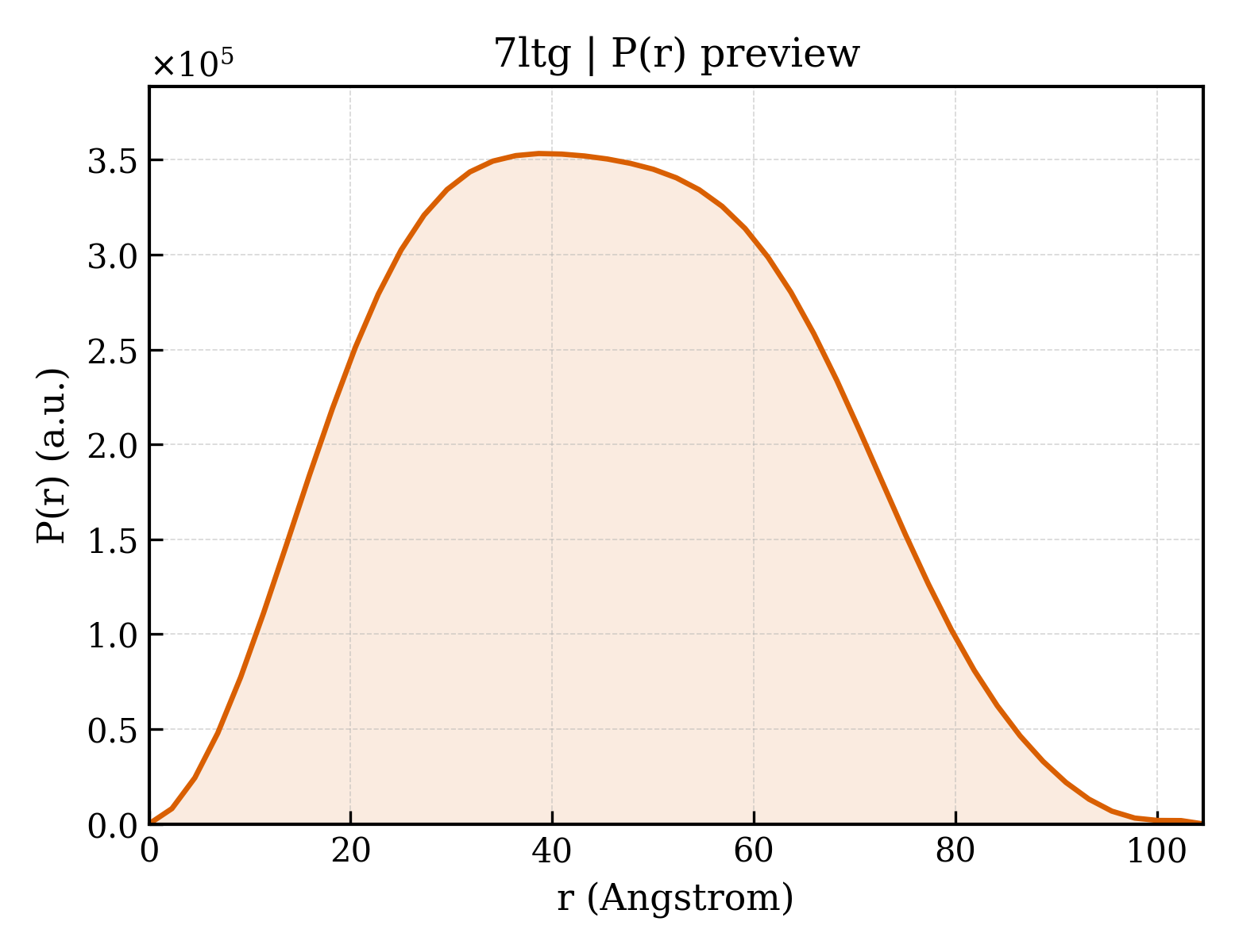 P(r) distribution for 7ltg