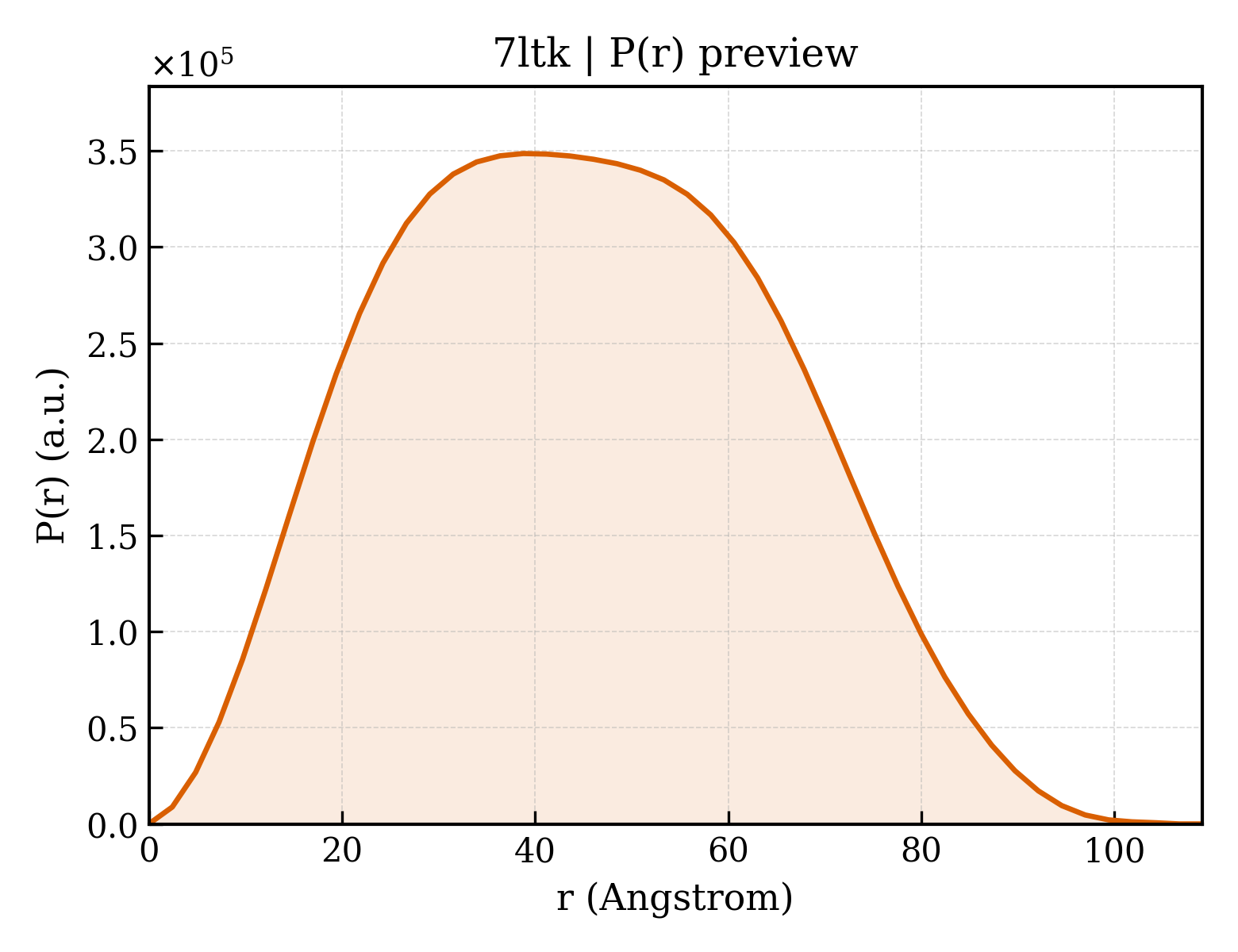 P(r) distribution for 7ltk