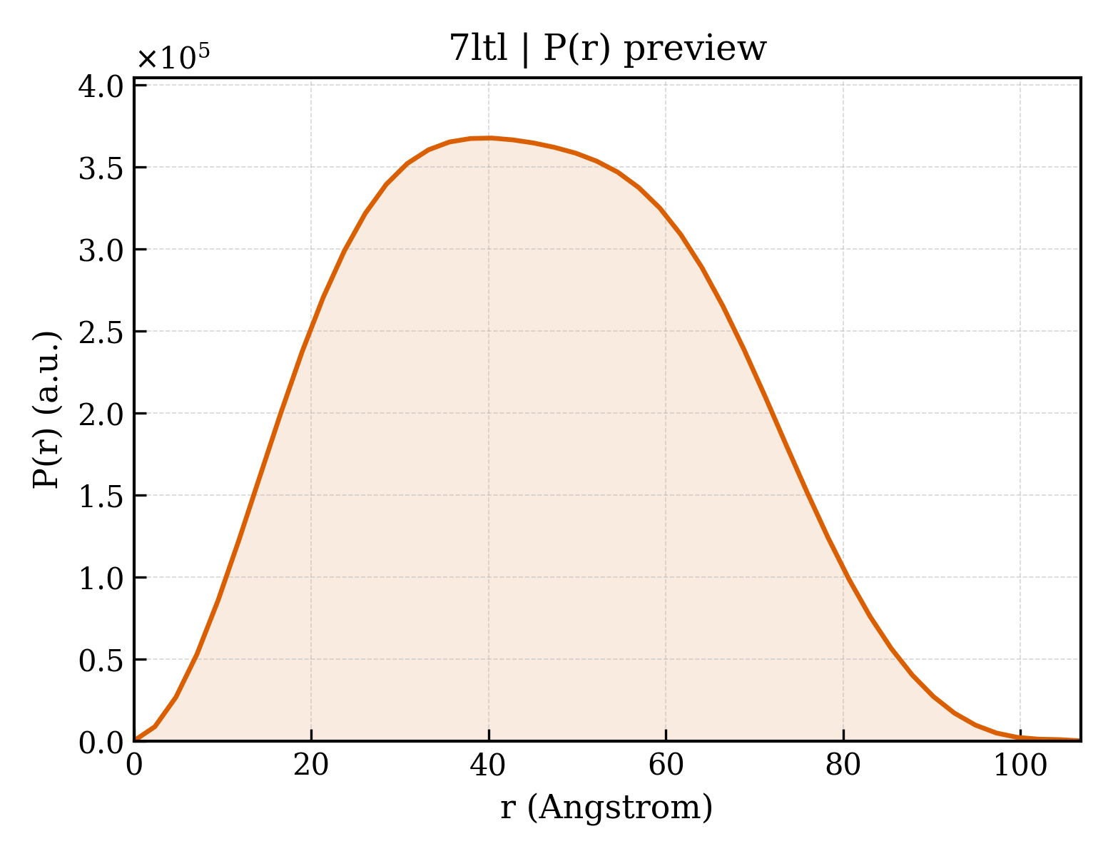 P(r) distribution for 7ltl