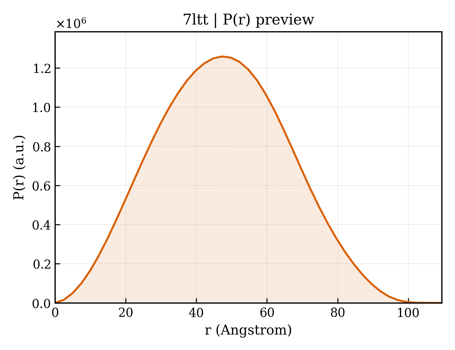 P(r) distribution for 7ltt