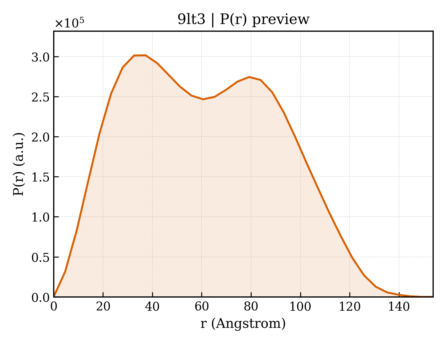 P(r) distribution for 9lt3