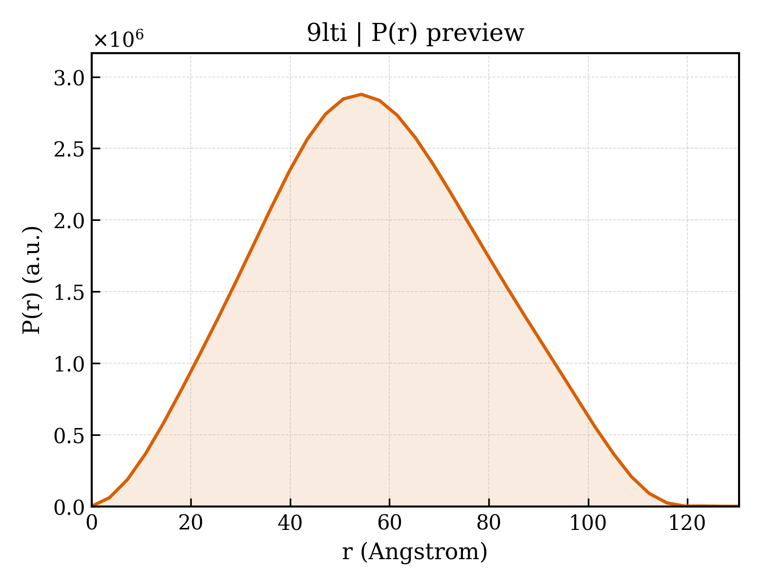 P(r) distribution for 9lti