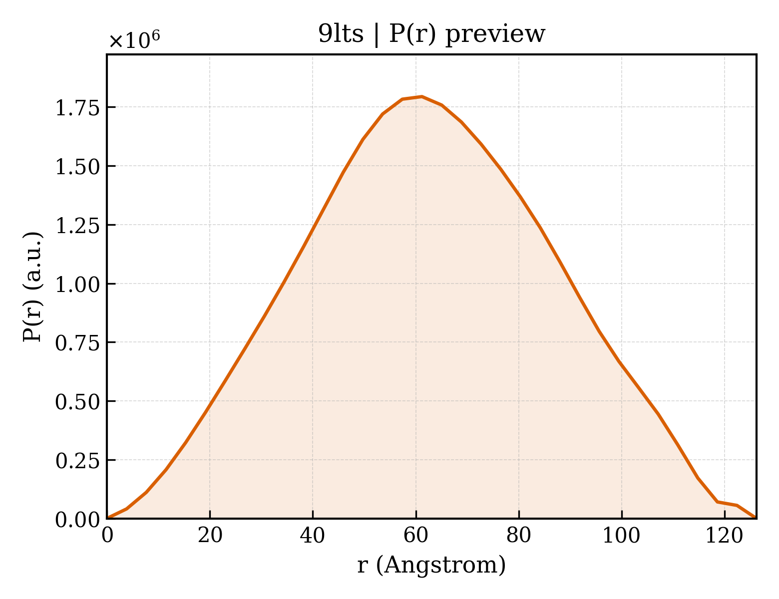 P(r) distribution for 9lts