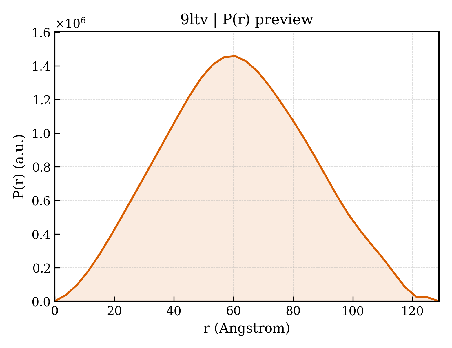 P(r) distribution for 9ltv