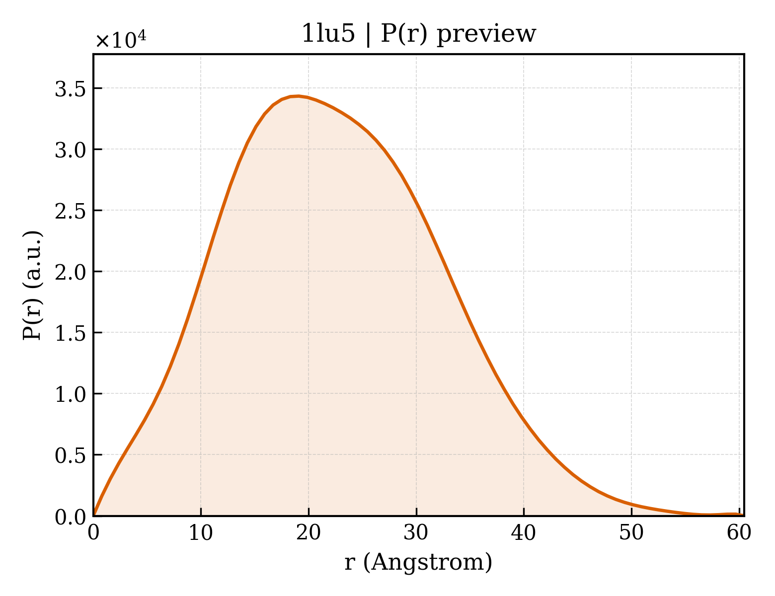 P(r) distribution for 1lu5