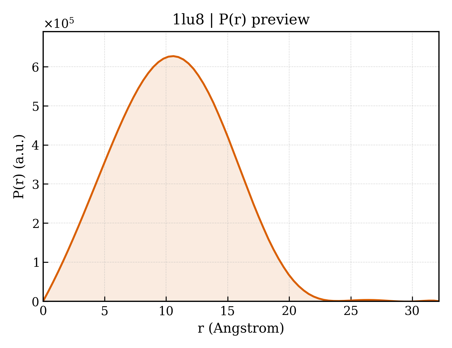 P(r) distribution for 1lu8
