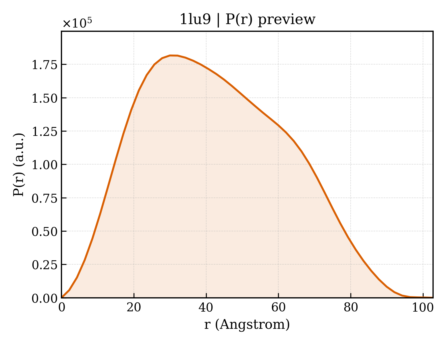 P(r) distribution for 1lu9