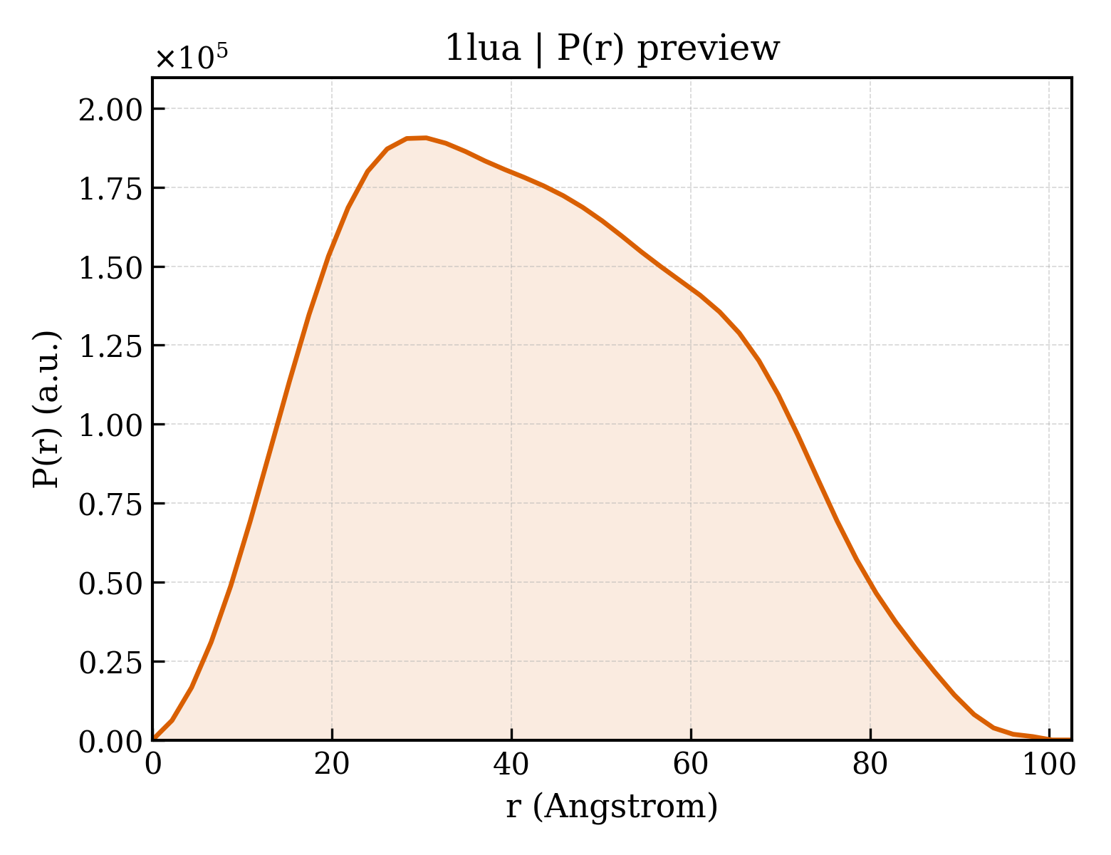 P(r) distribution for 1lua