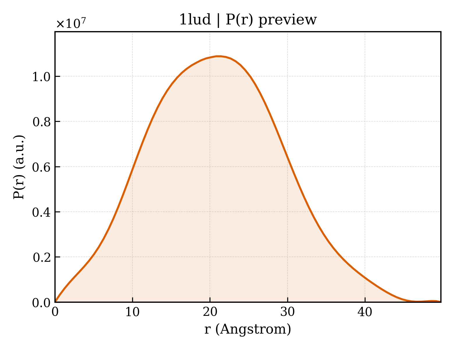 P(r) distribution for 1lud
