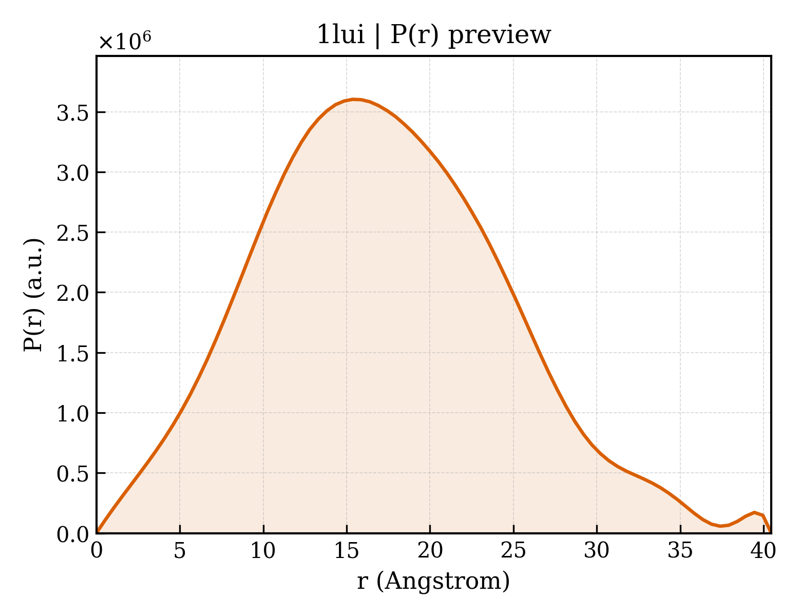 P(r) distribution for 1lui