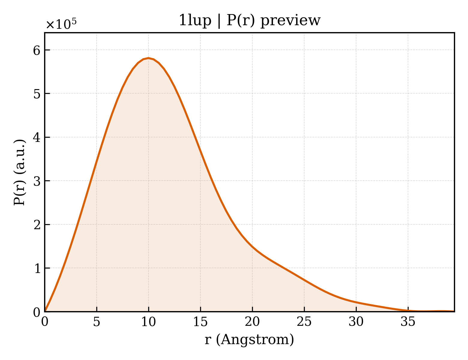 P(r) distribution for 1lup