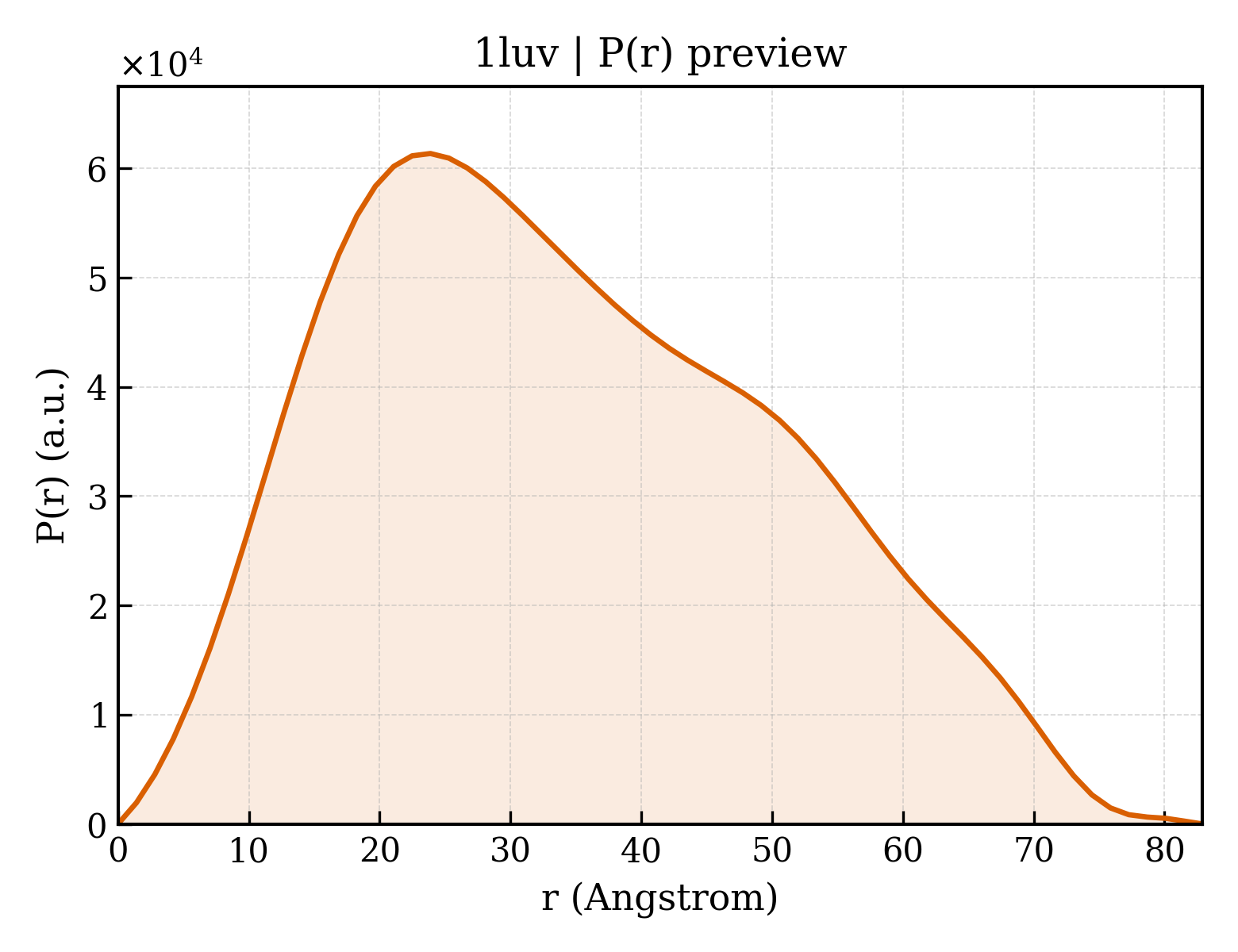 P(r) distribution for 1luv