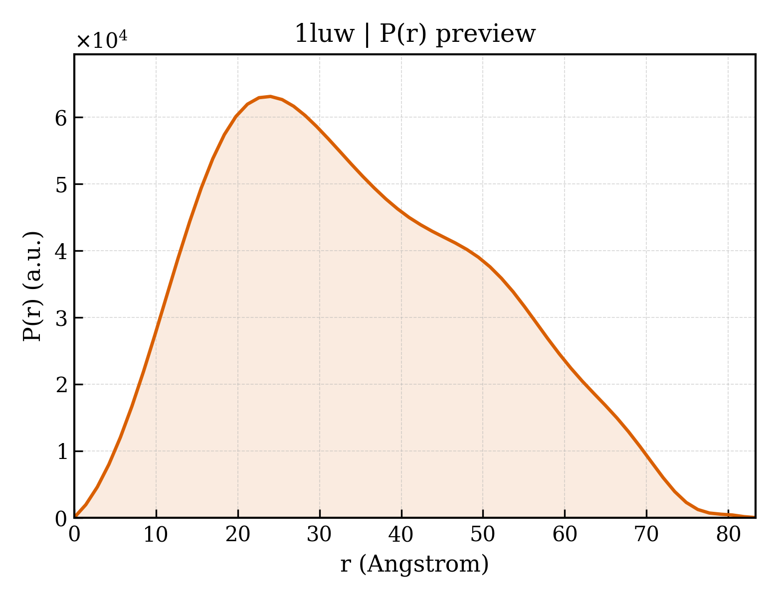 P(r) distribution for 1luw