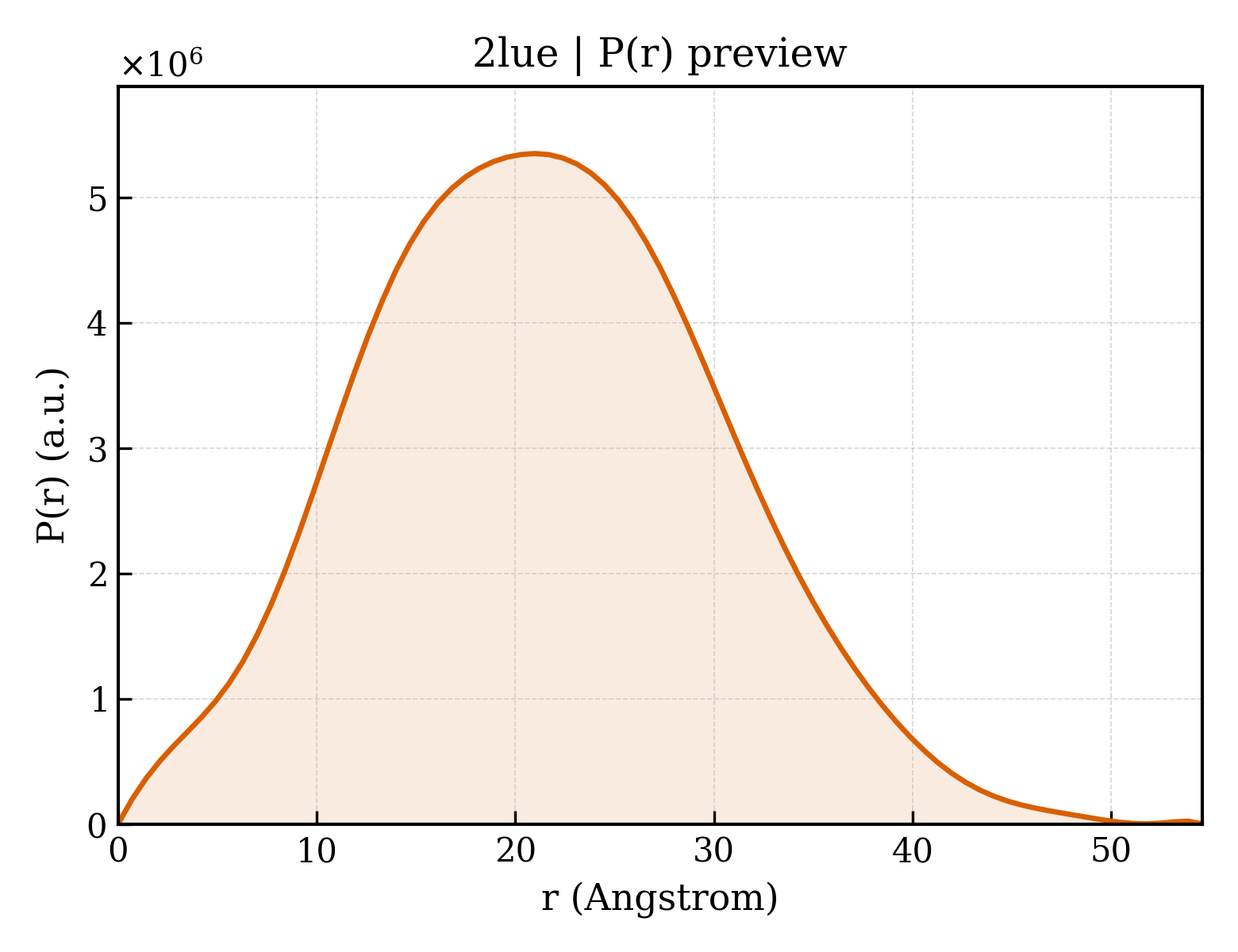P(r) distribution for 2lue