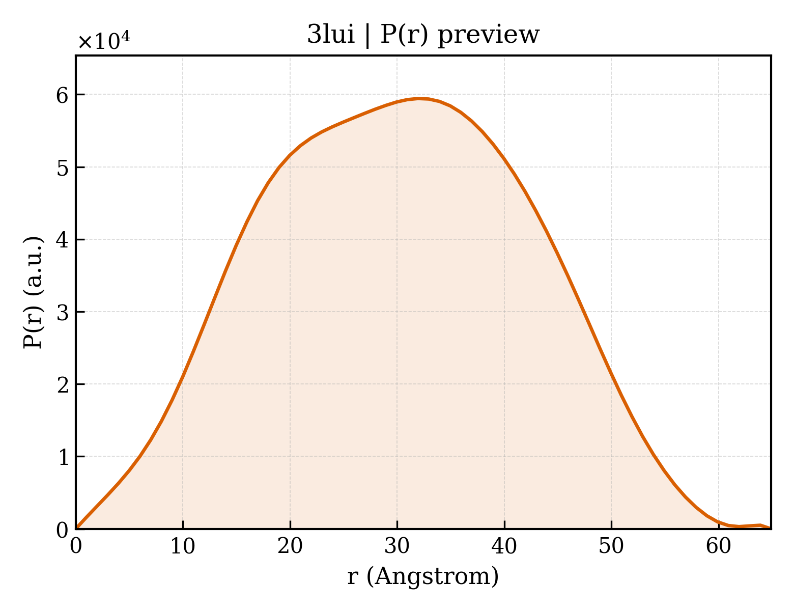 P(r) distribution for 3lui
