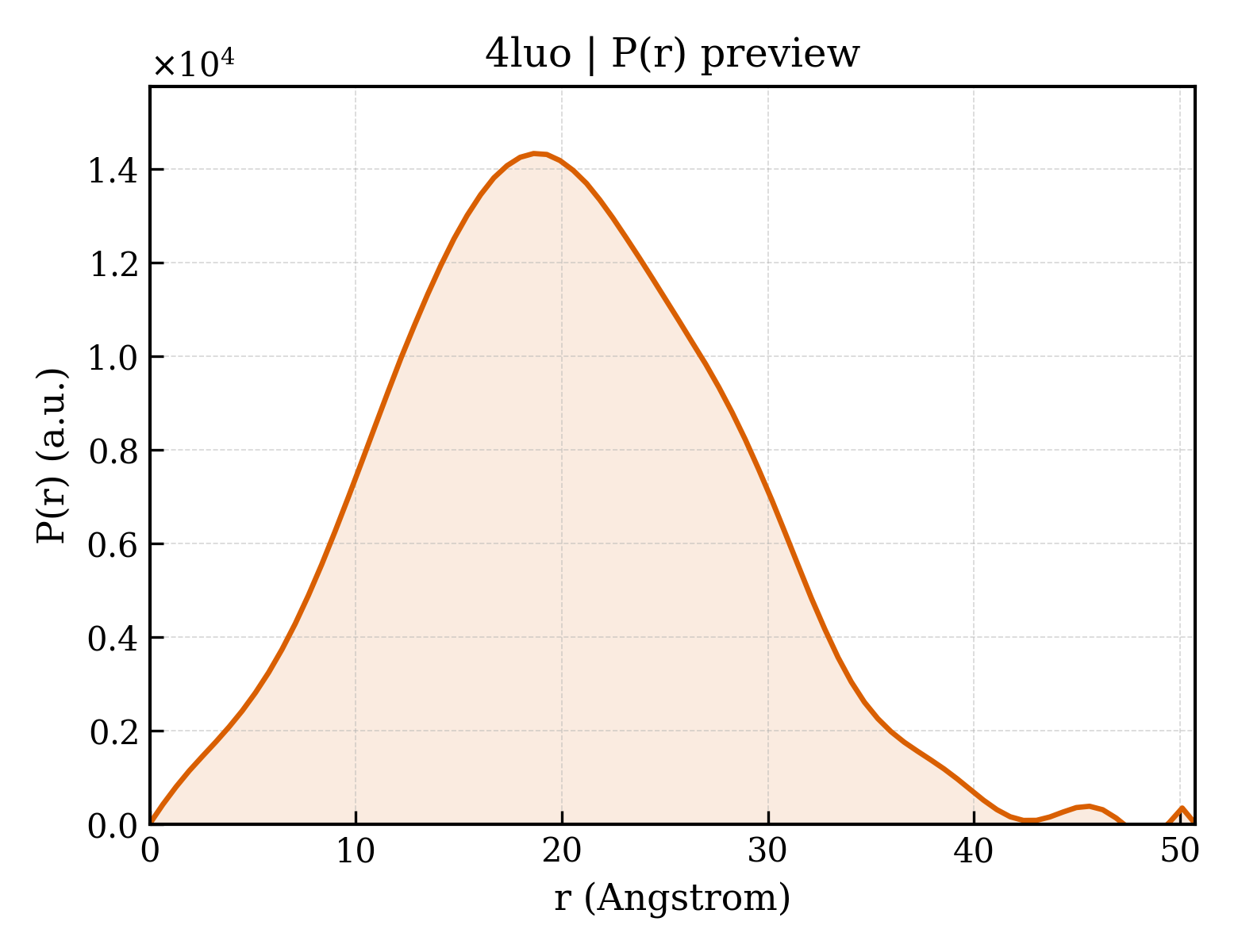 P(r) distribution for 4luo