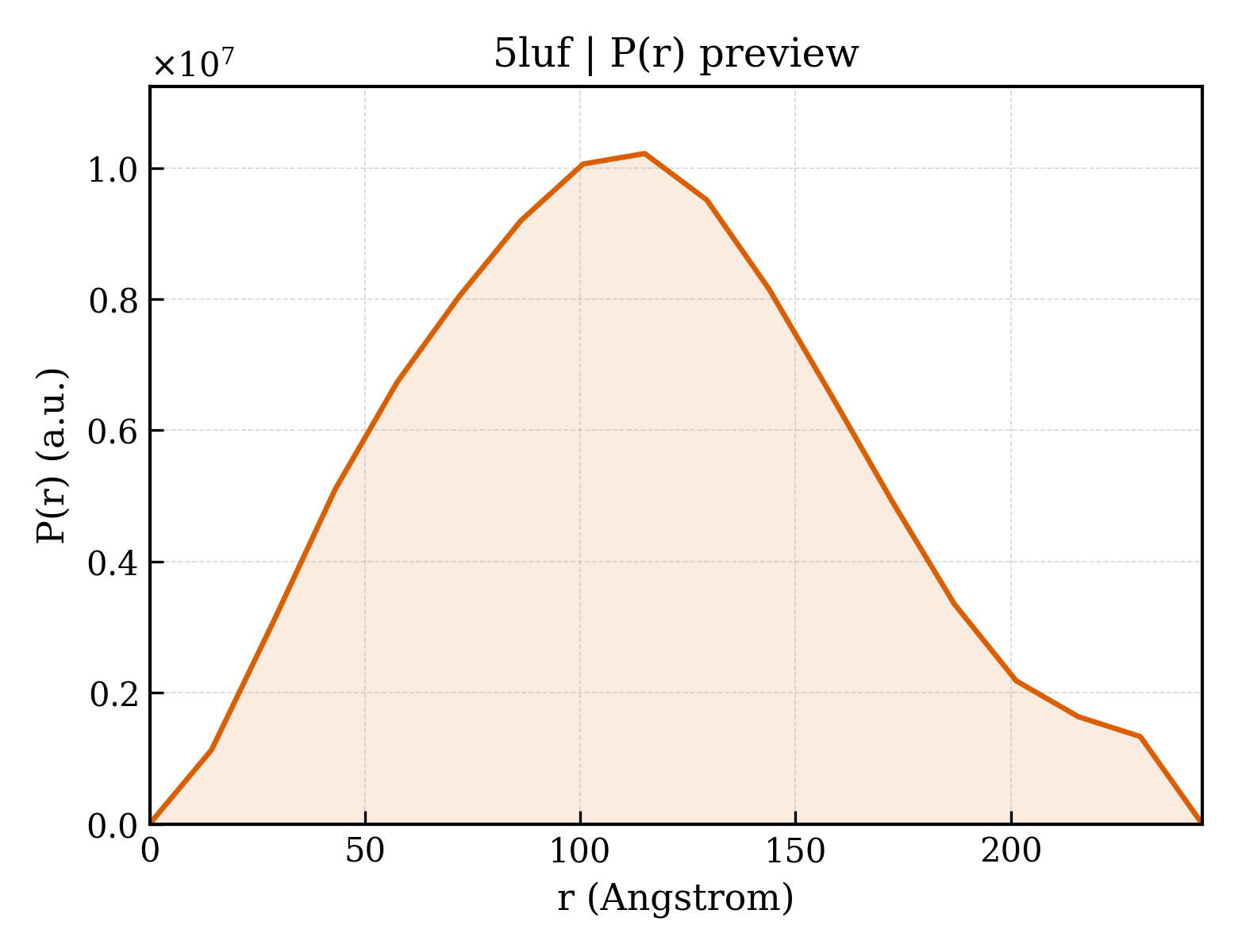 P(r) distribution for 5luf